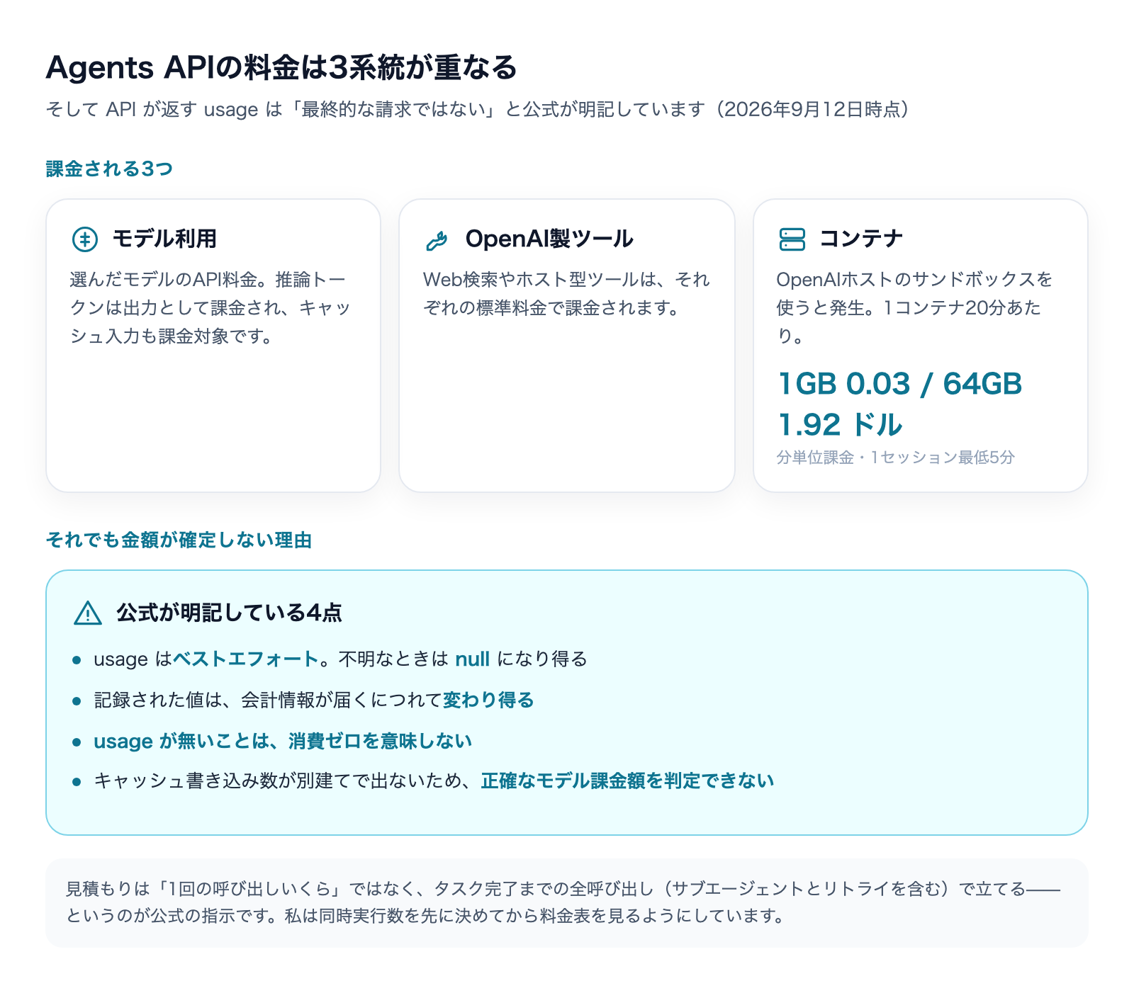 Agents APIの料金はモデル・OpenAI製ツール・コンテナの3系統が重なる。usageがベストエフォートで最終請求ではない理由の4点