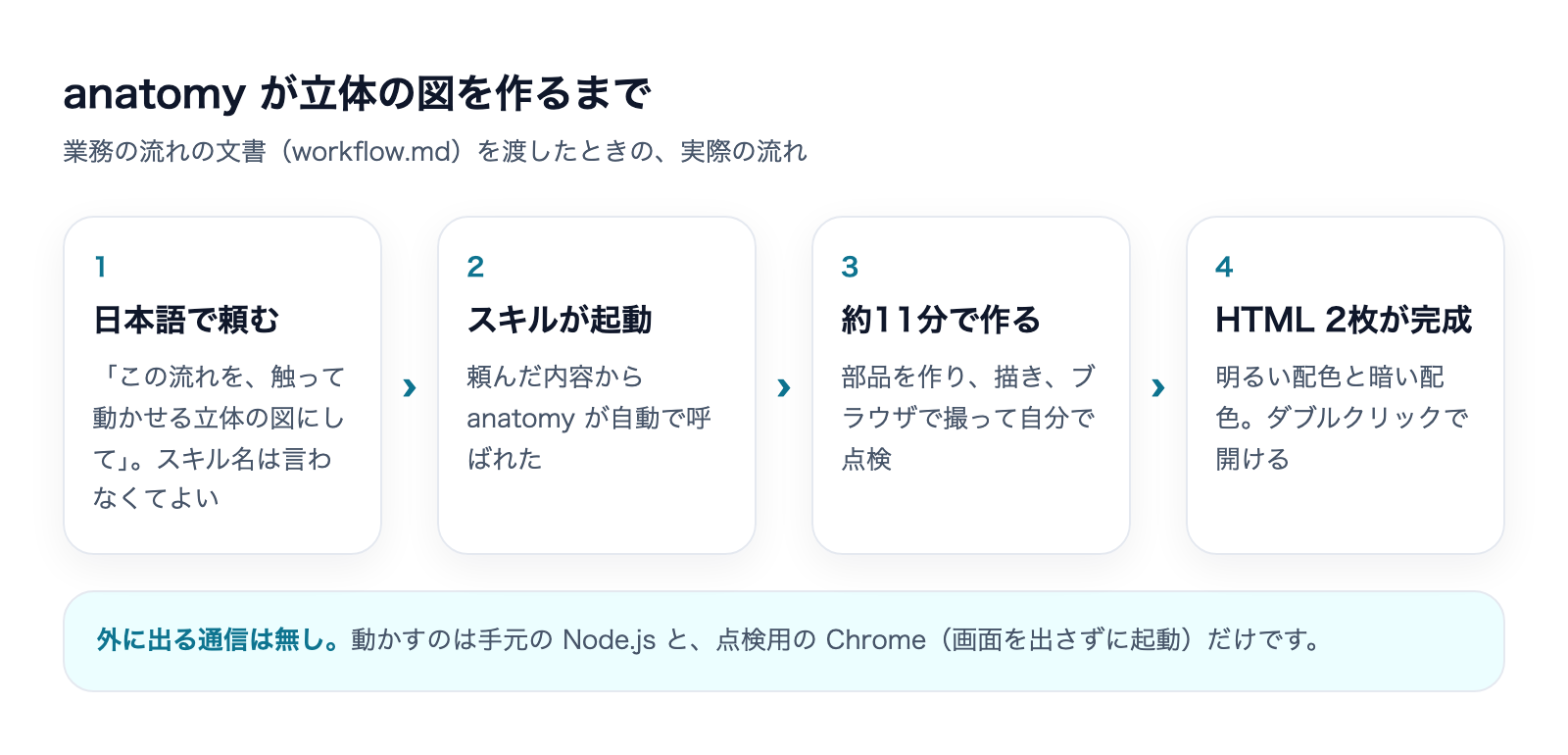 anatomy skillが立体の図を作るまでの流れ(頼む、スキルが起動、約11分で作る、HTML2枚が完成)
