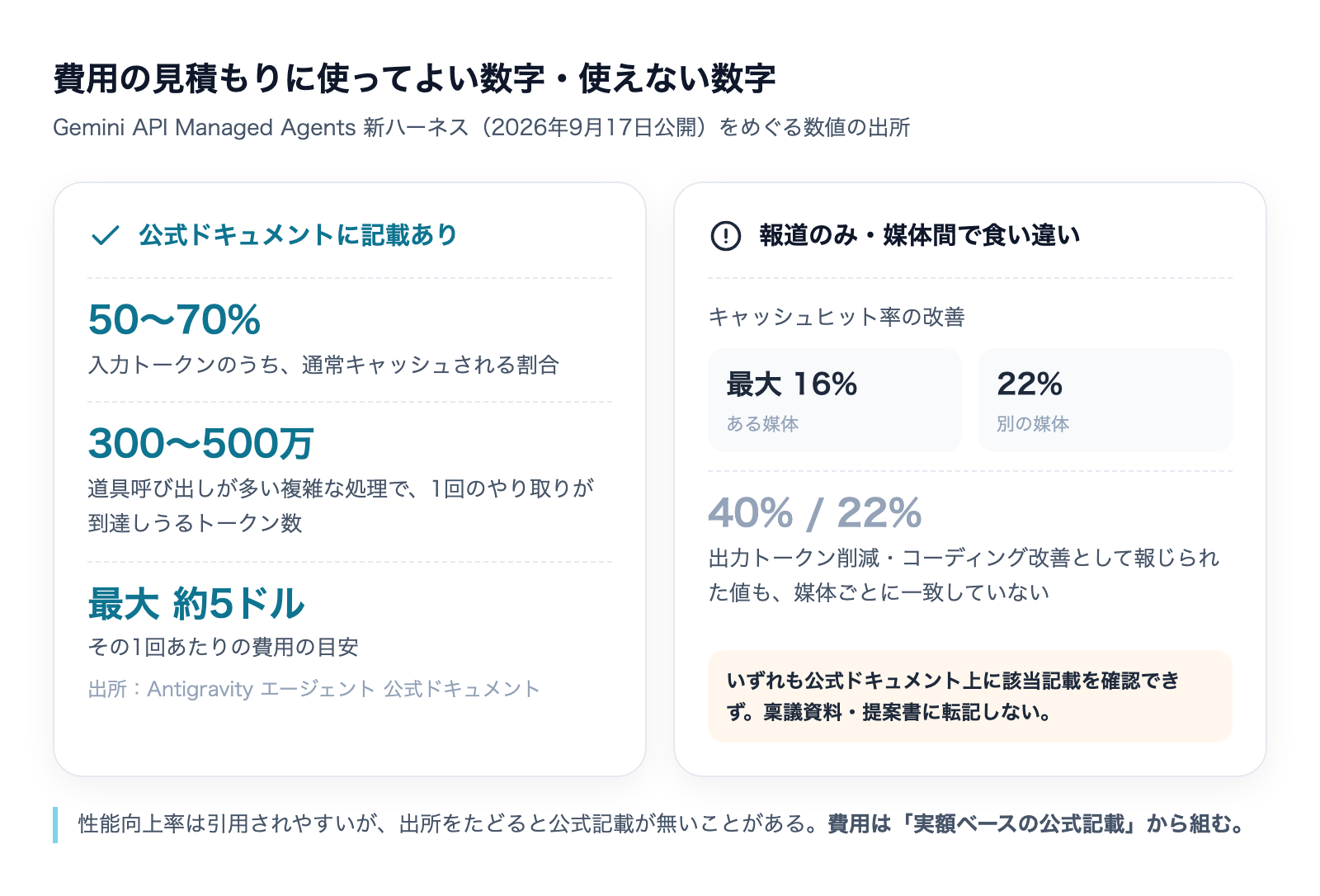 費用見積もりに使ってよい数字と使えない数字の対比。公式ドキュメント記載は入力トークンの50〜70%がキャッシュ・1回300〜500万トークンで最大約5ドル。報道のみの改善率は媒体間で16%と22%に食い違う