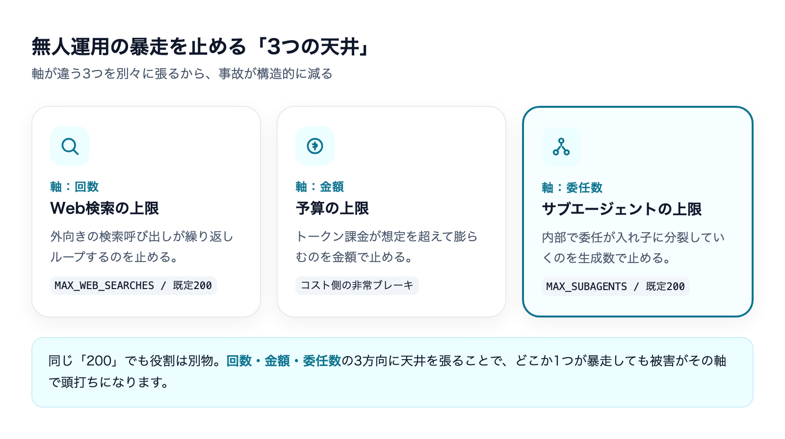 無人運用の暴走を止める3つの天井(回数・金額・委任数)の比較図
