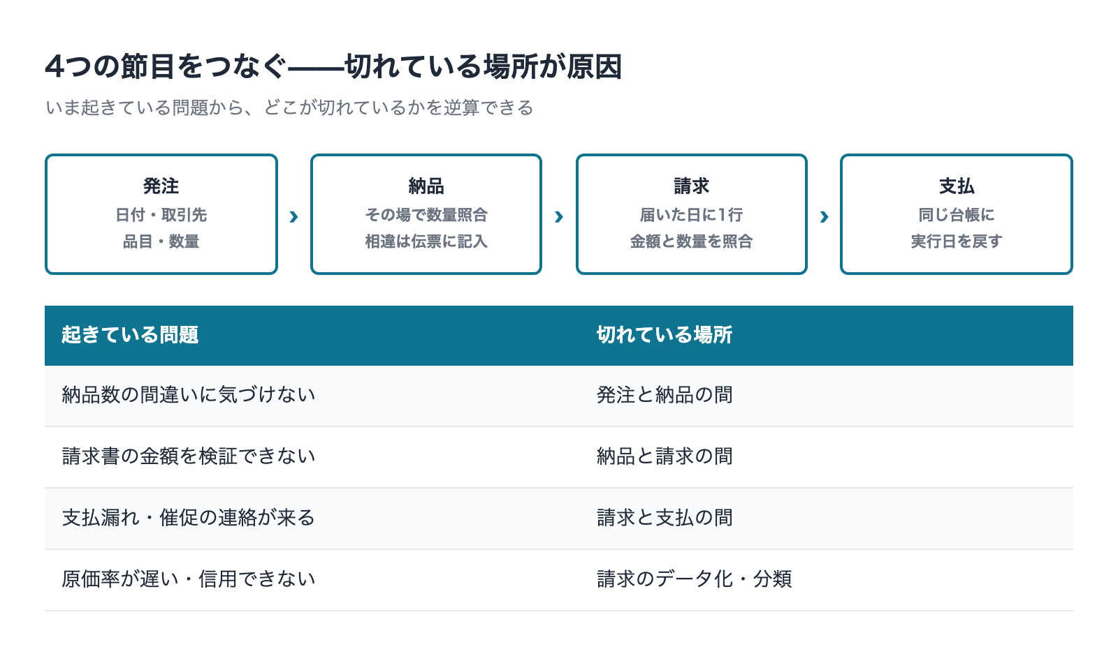 発注・納品・請求・支払の4節目と切れている場所の対応表