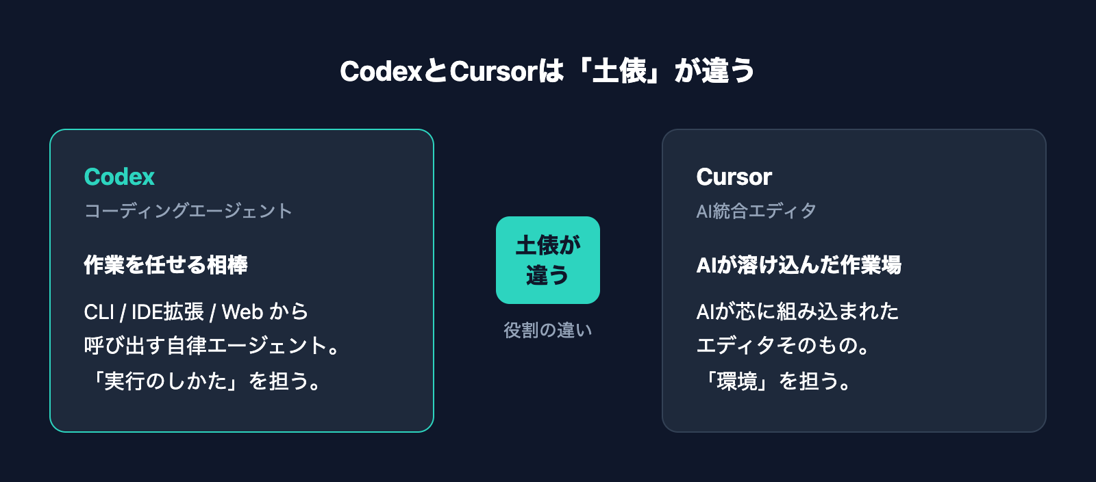 Codexエージェントとcursorエディタの土俵の違いを示す概念図