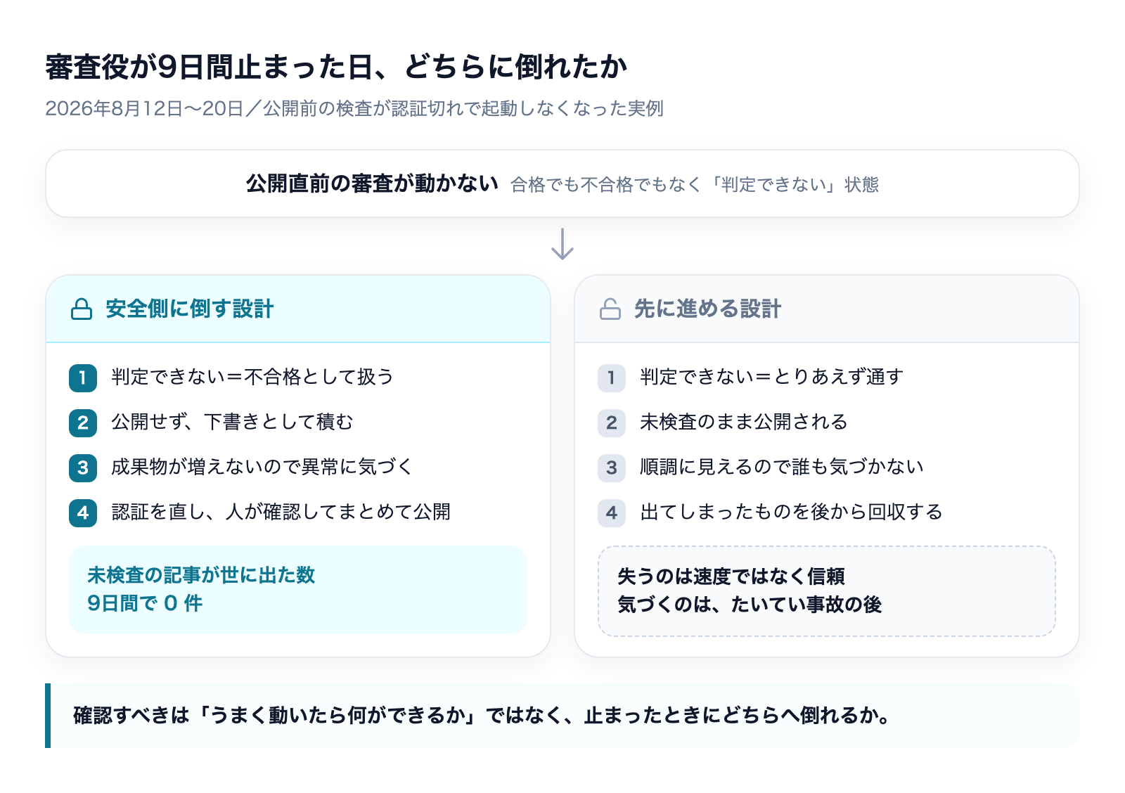 審査役が9日間止まったとき、安全側に倒す設計と先に進める設計で結果がどう分かれるかの対比図。安全側では未検査の記事が世に出た数はゼロ
