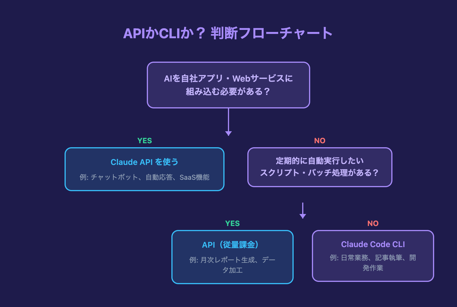 APIかCLIか 判断フローチャート