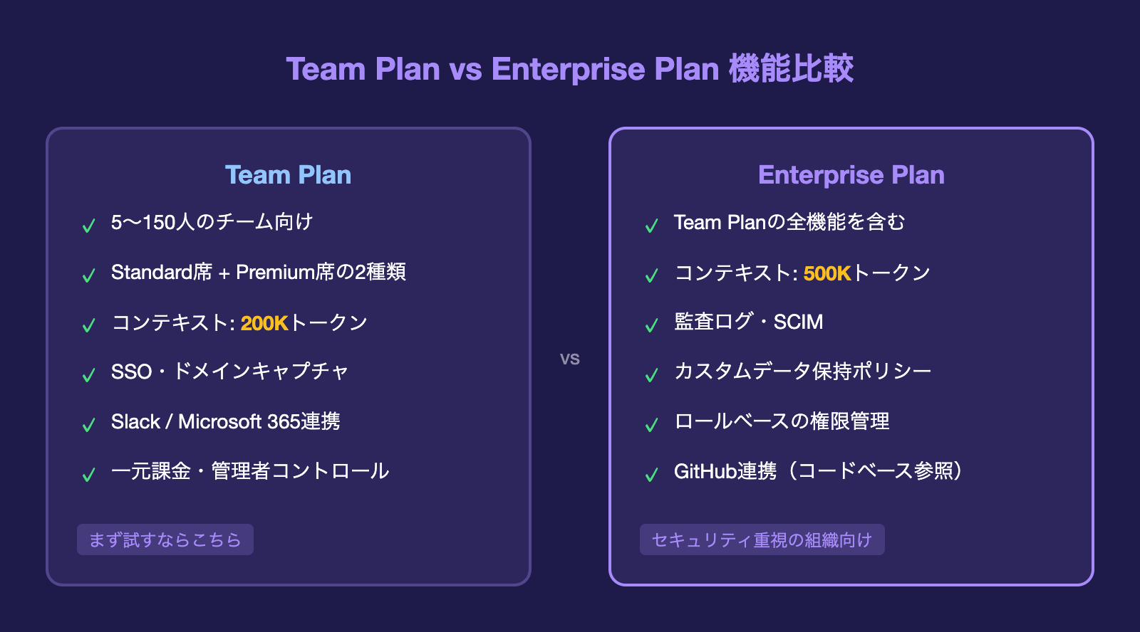 Team PlanとEnterprise Planの機能比較図