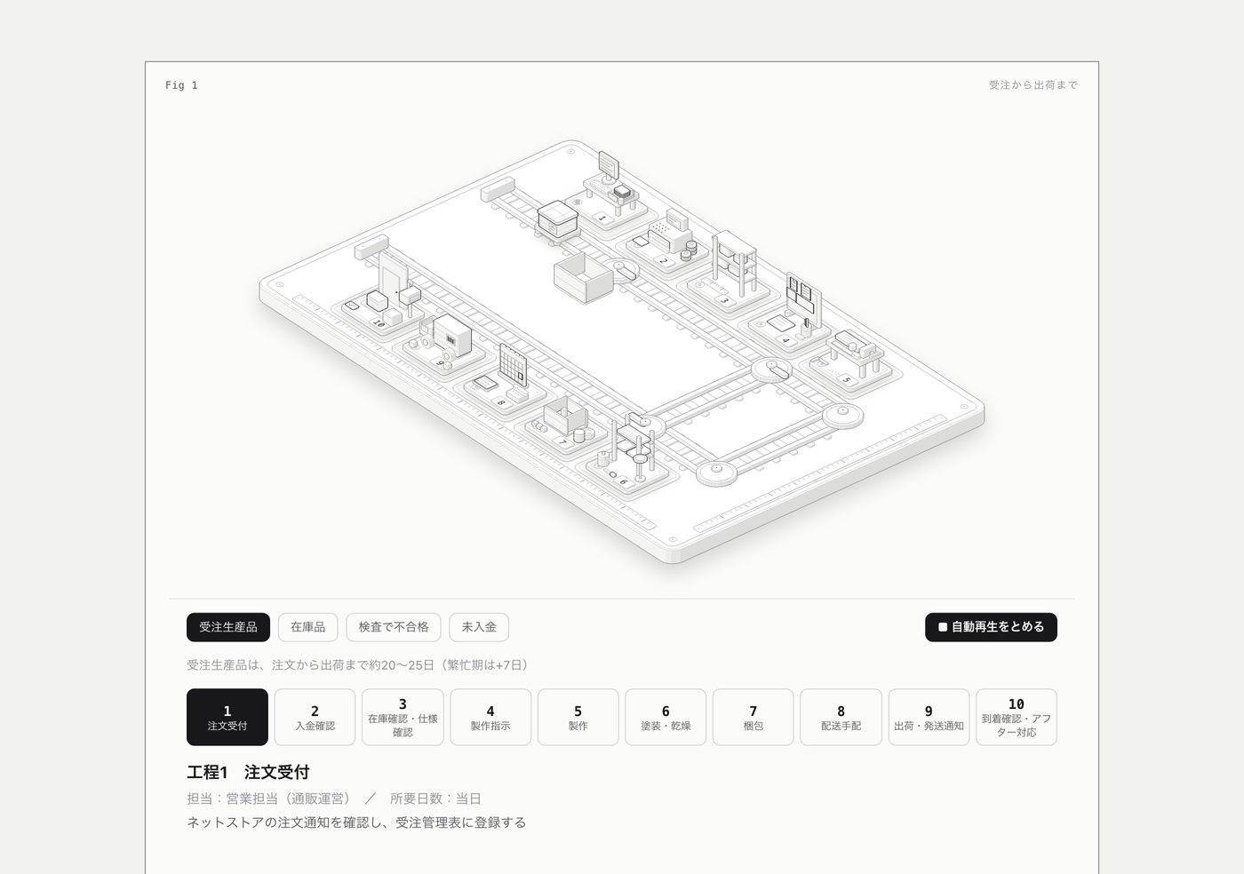 anatomy skillで作った、受注から出荷までの10工程の立体図(明るい配色)