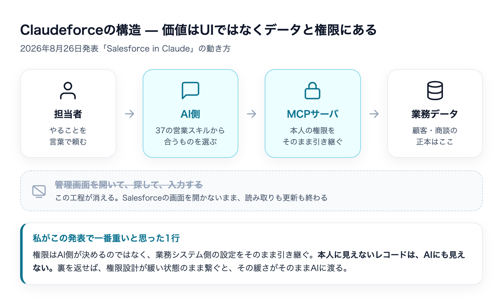 Claudeforceの構造。担当者からAI、MCPサーバを経て業務データへ至る流れと、管理画面を開く工程が消えることを示した図