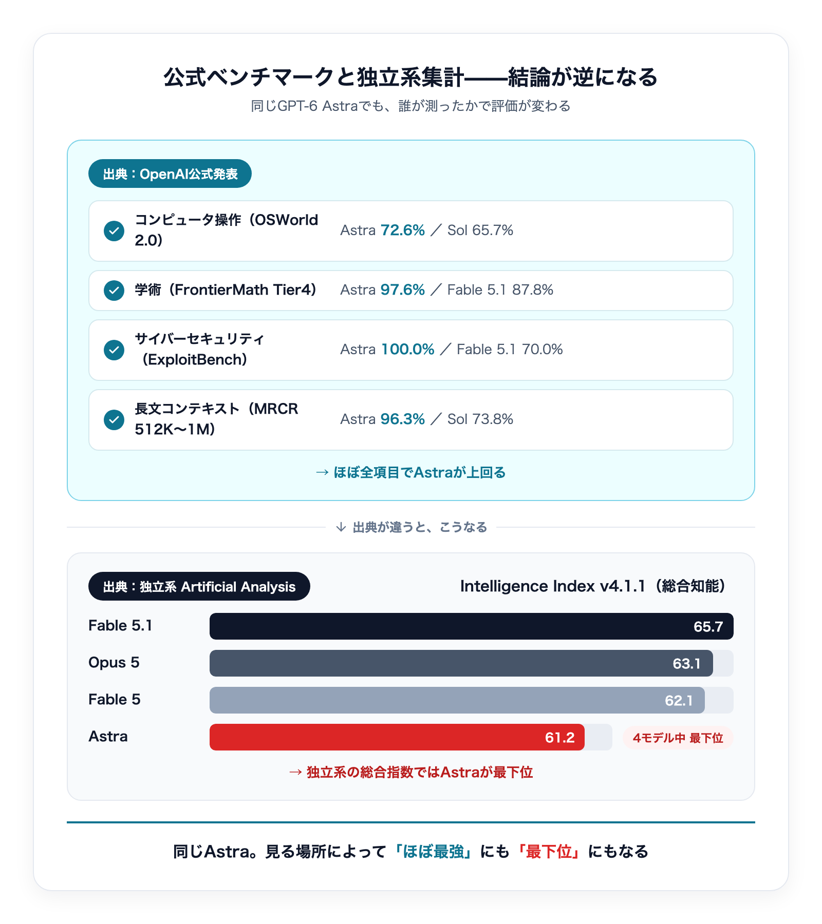GPT-6 Astraのベンチマーク結果と、その読み方の解説図
