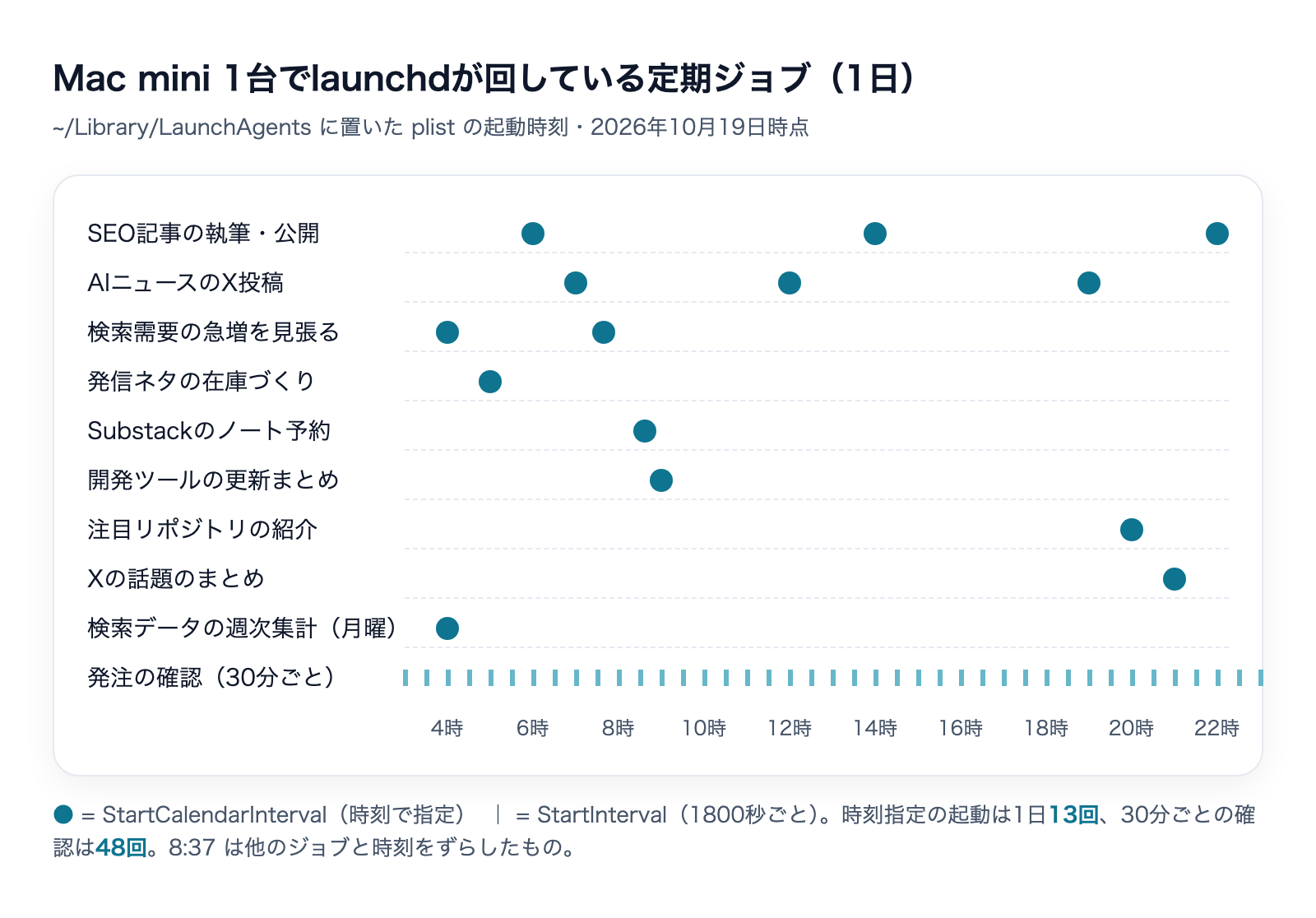 Mac mini 1台でlaunchdが回している定期ジョブの1日の時刻表。4時から22時まで時刻指定のジョブが並び、30分ごとのジョブが1日中動いている