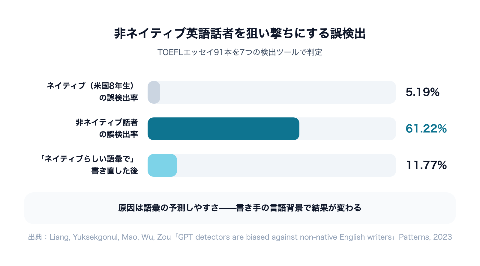 AI検出ツールは信じられるか|精度と限界を検証の解説図