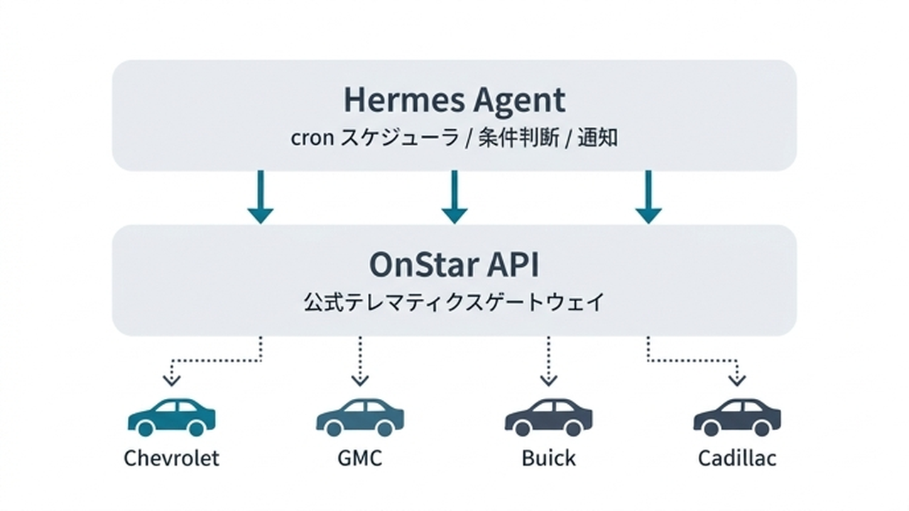 Hermes Agent と OnStar API を連携させた EV 監視システムの構成図