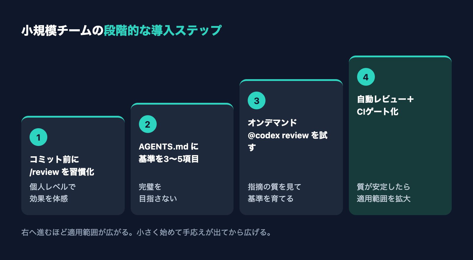 Codex導入の4ステップを段階的に示した図