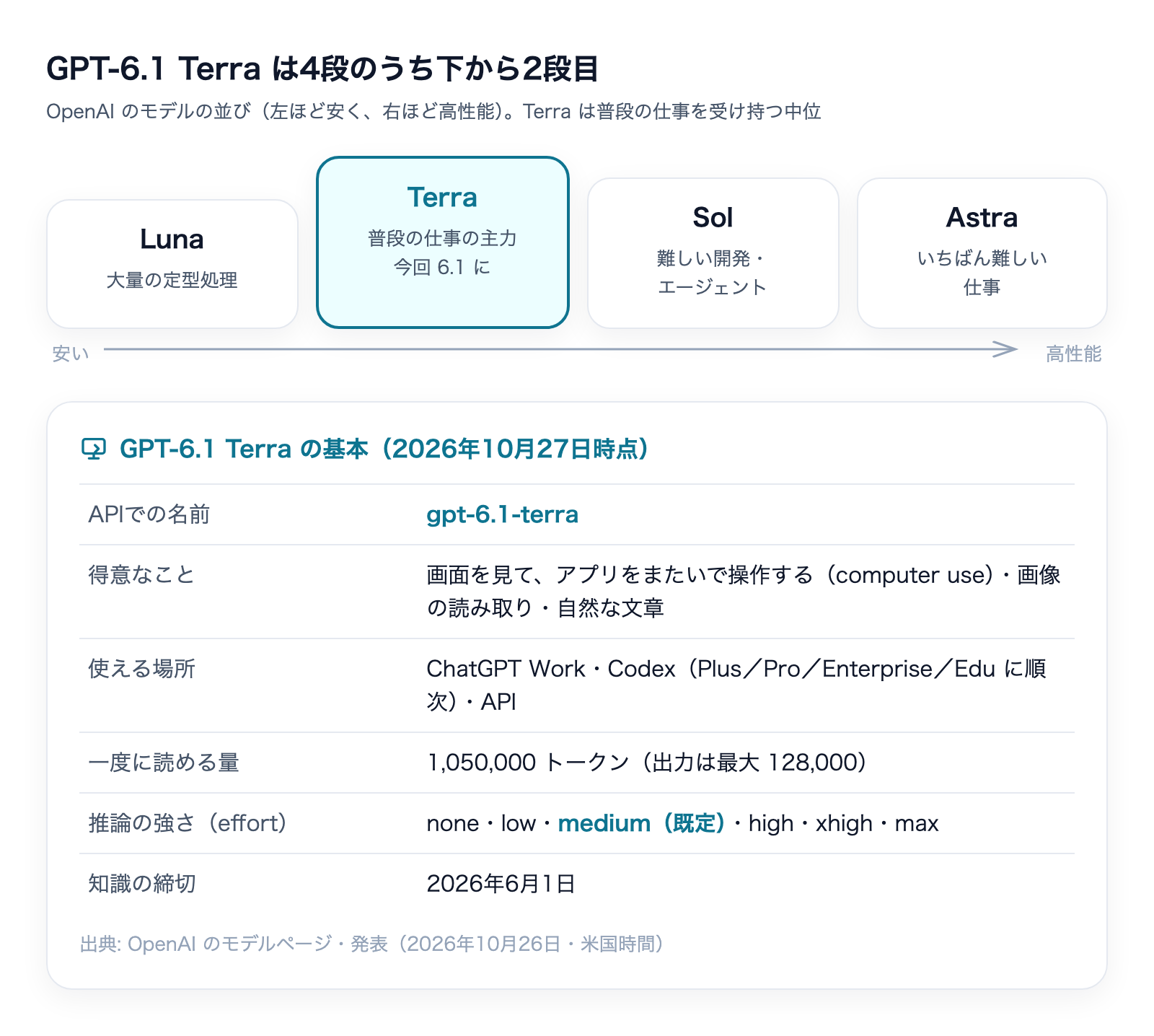 OpenAIのモデル4段(Luna・Terra・Sol・Astra)の中でのGPT-6.1 Terraの位置と、API名・使える場所・一度に読める量・effort・知識の締切をまとめた図