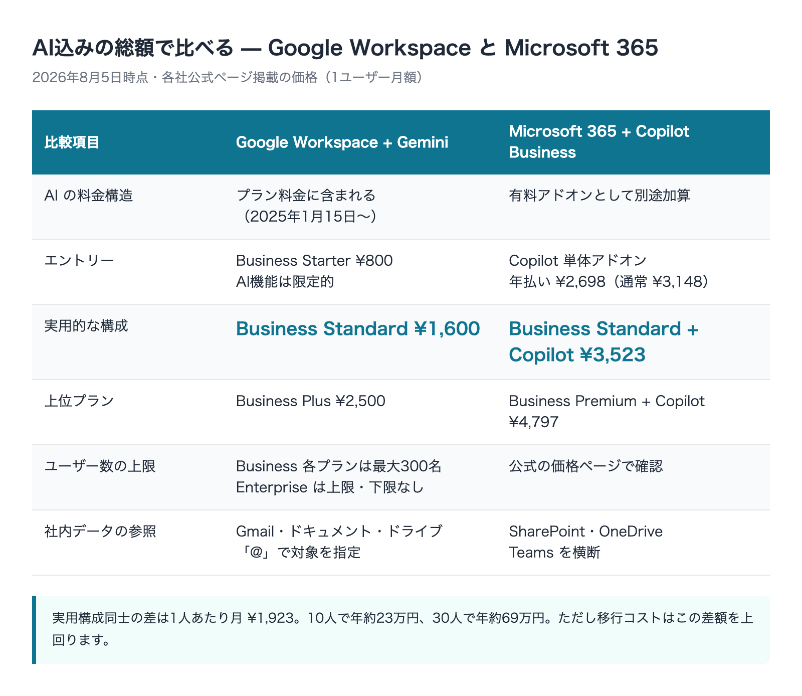 Google WorkspaceとMicrosoft 365 Copilotの料金構造比較表