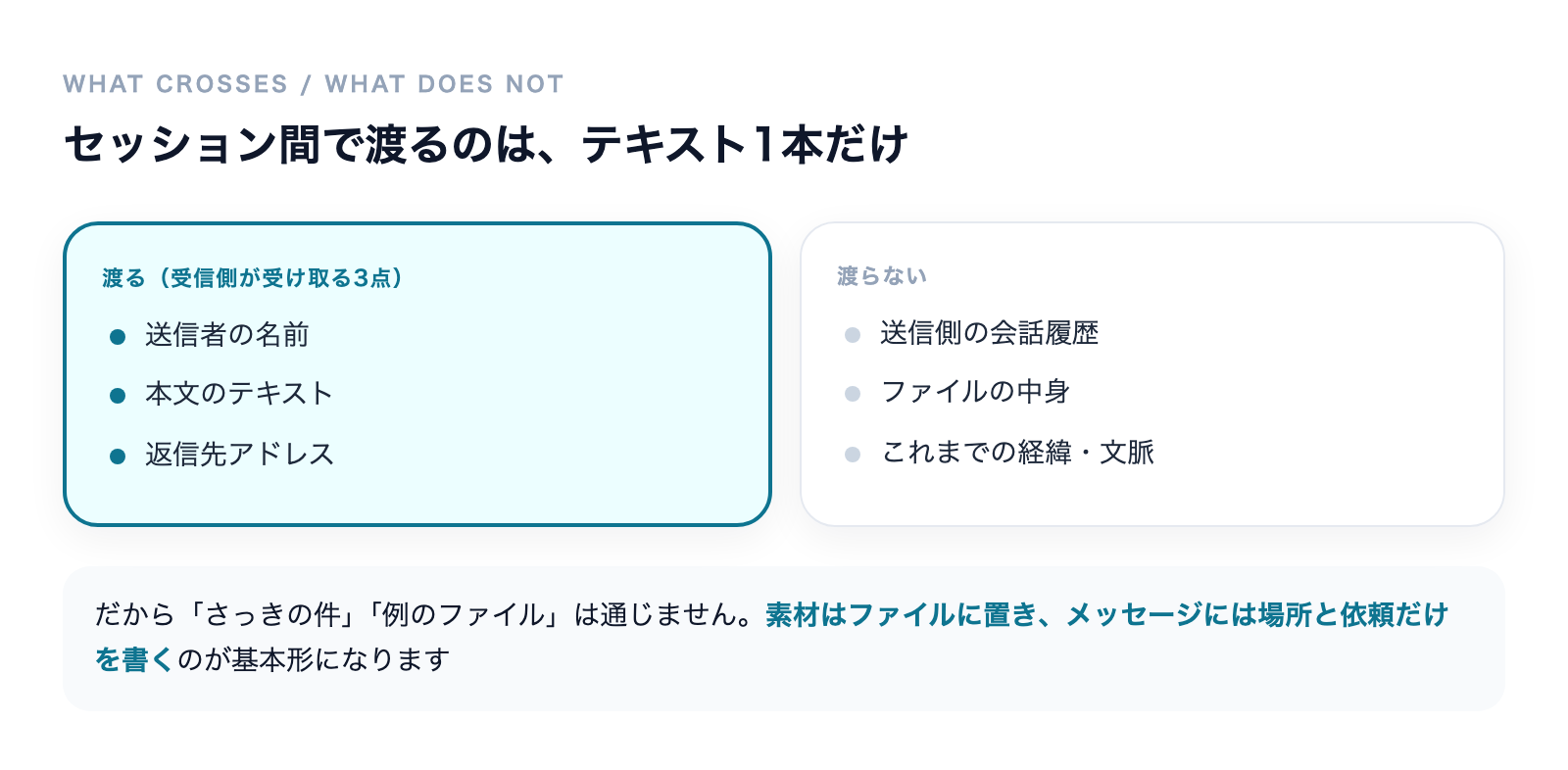 セッション間で渡るのはテキスト1本だけ。送信者の名前・本文・返信先の3点は渡るが、会話履歴・ファイルの中身・これまでの経緯は渡らない