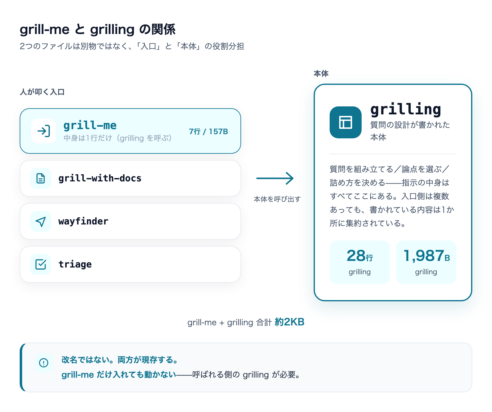 grill-me と grilling の関係図|入口と本体(改名ではなく抽出)
