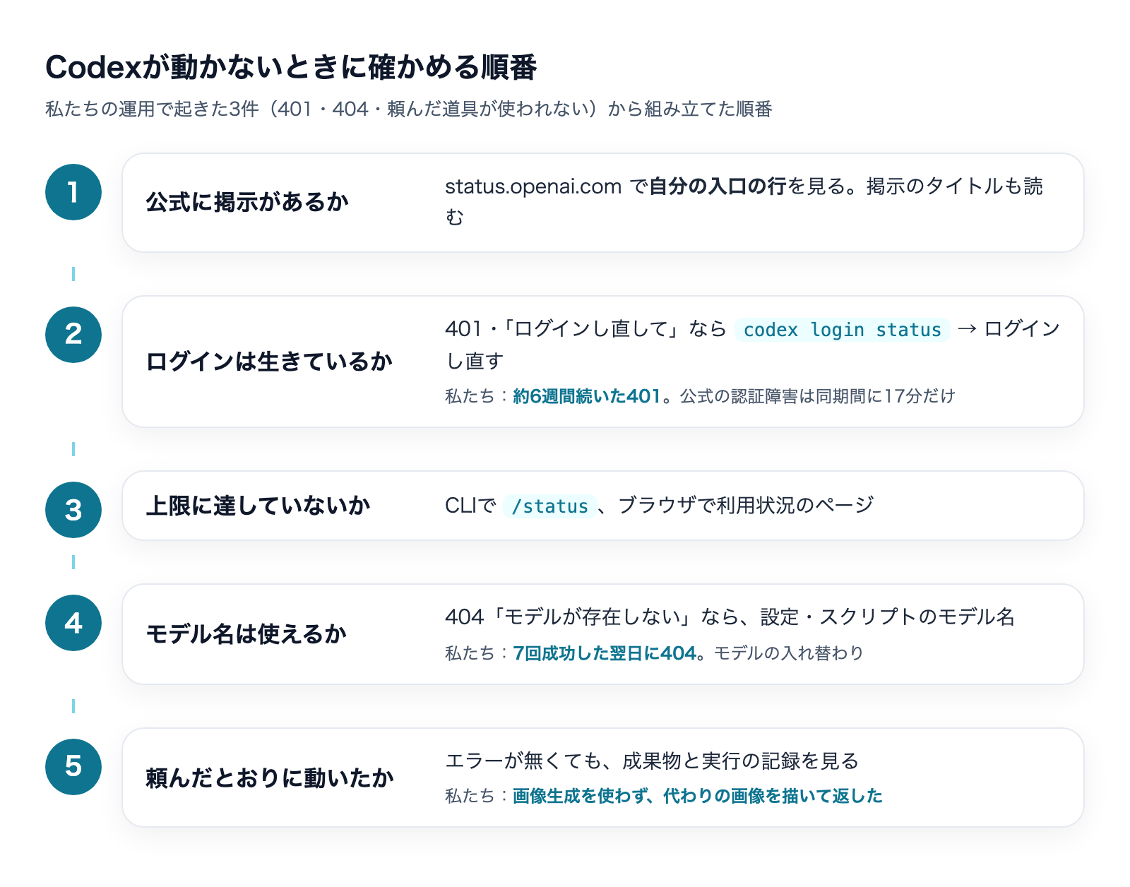 Codexが動かないときに確かめる5つの順番と私たちの実例