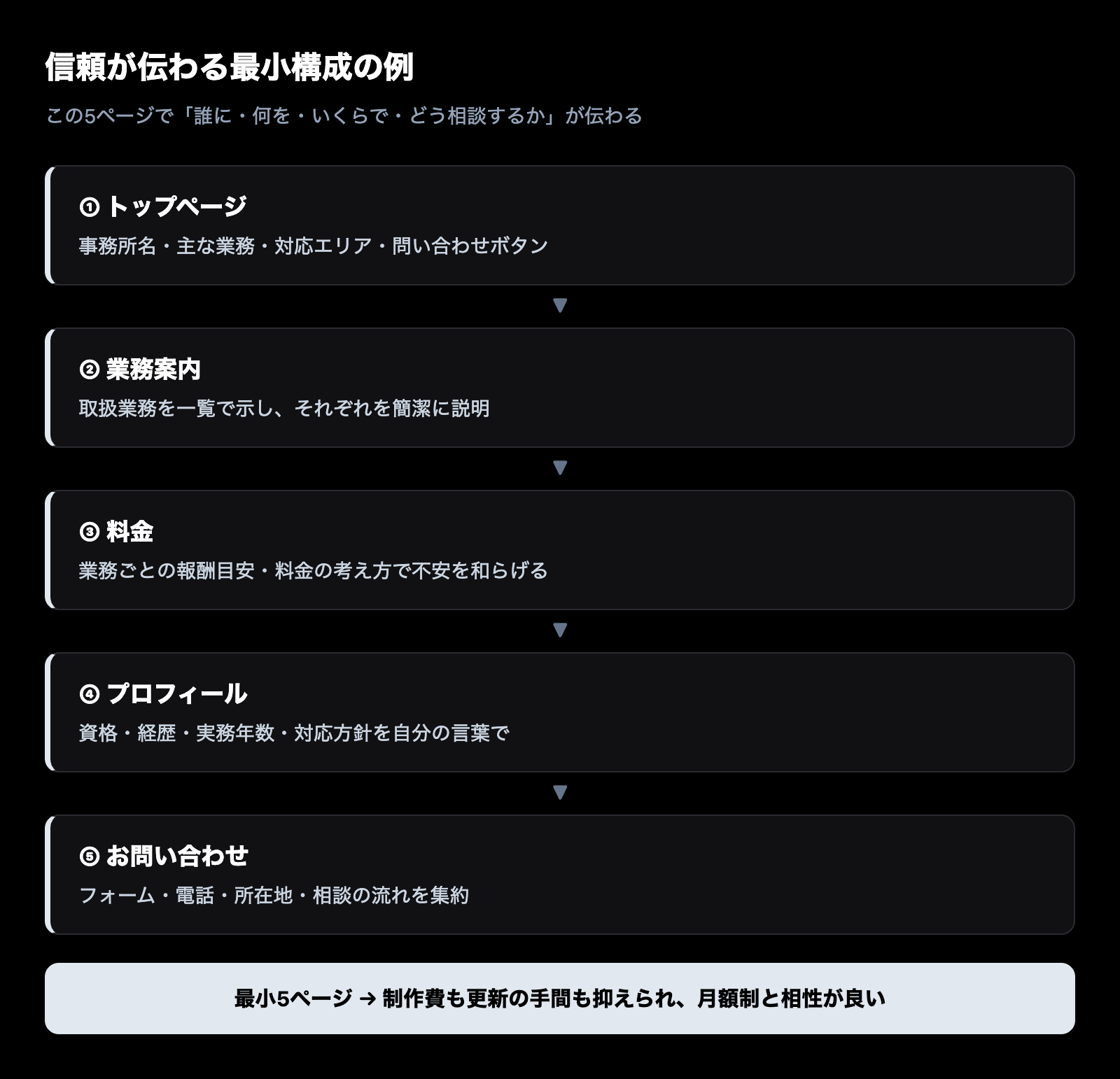 信頼が伝わる最小構成の例:トップ・業務案内・料金・プロフィール・お問い合わせの5ページ構成