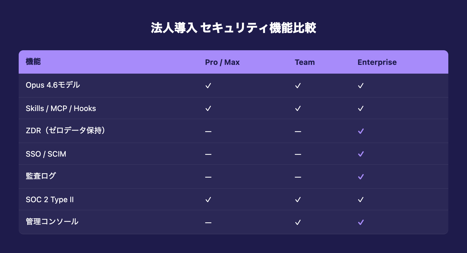 法人導入セキュリティ機能比較表
