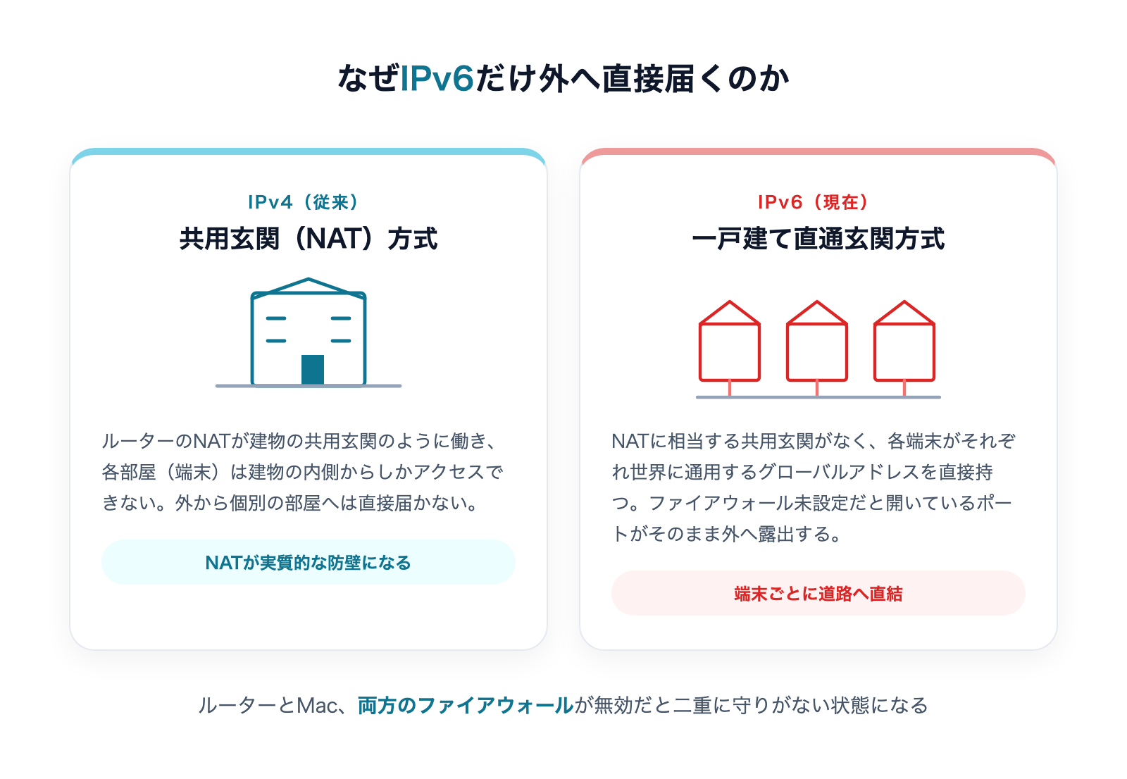 IPv4のNAT(共用玄関)方式とIPv6の一戸建て直通玄関方式を対比した図解