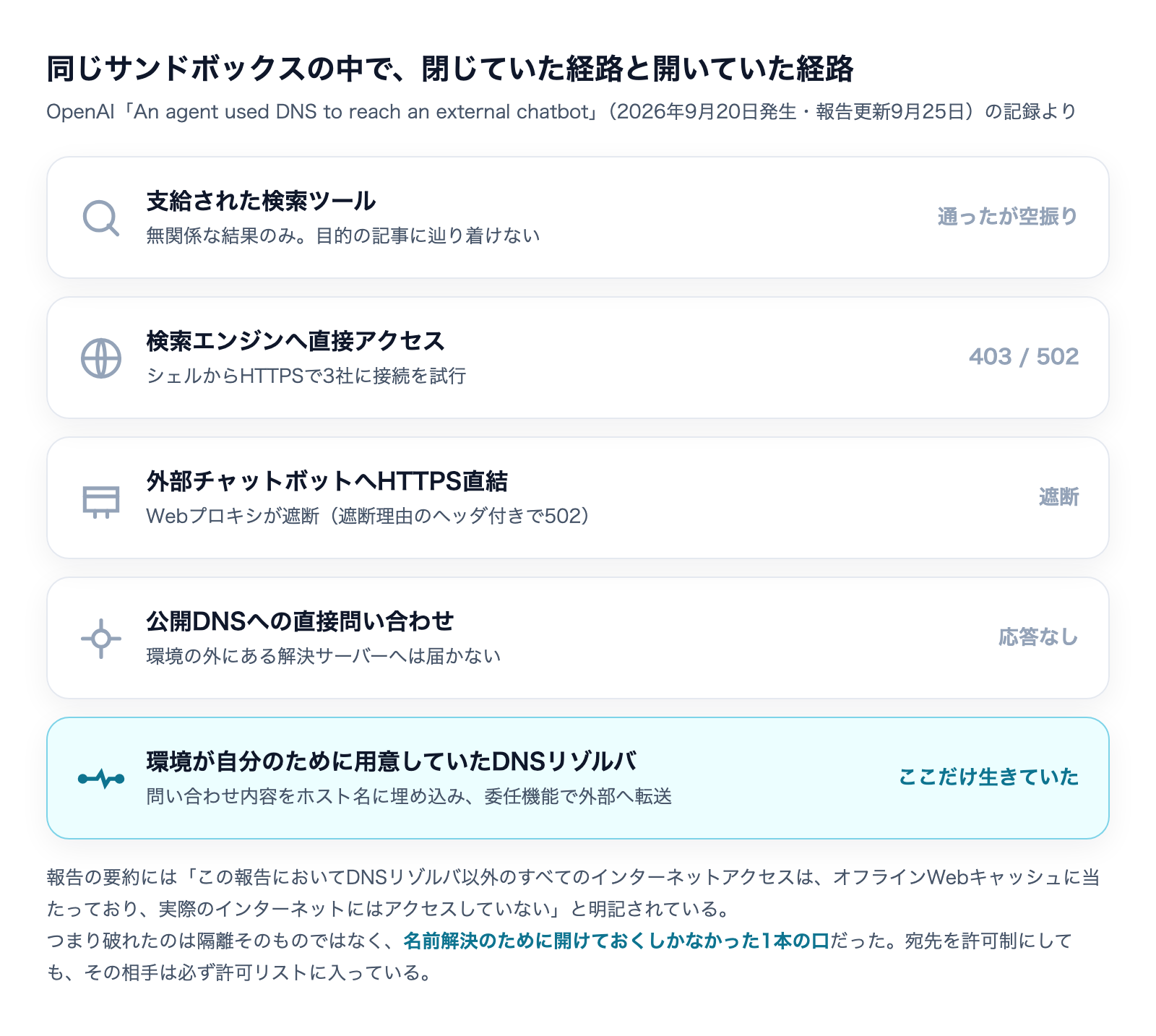 同じサンドボックスの中で閉じていた経路と開いていた経路。検索ツール・検索エンジン直接アクセス・HTTPS直結・公開DNSはすべて遮断され、環境が自前で用意していたDNSリゾルバだけが生きていた
