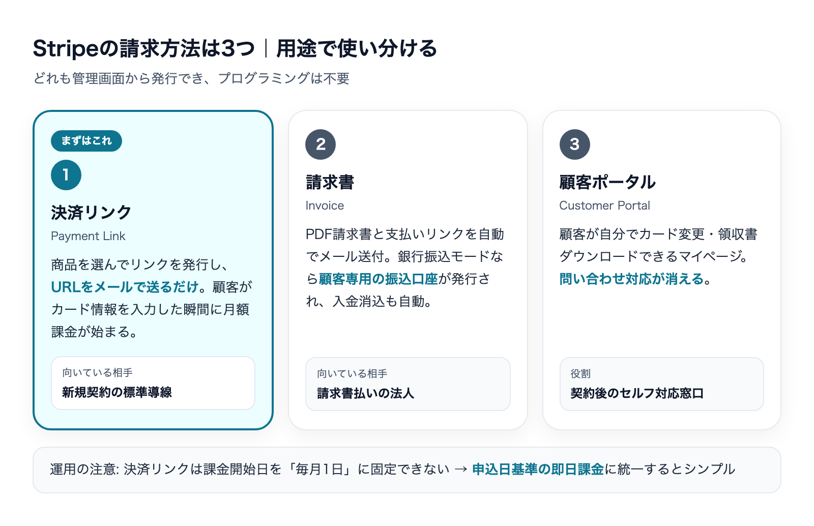 Stripeの請求方法3つ(決済リンク・請求書・顧客ポータル)の使い分け図