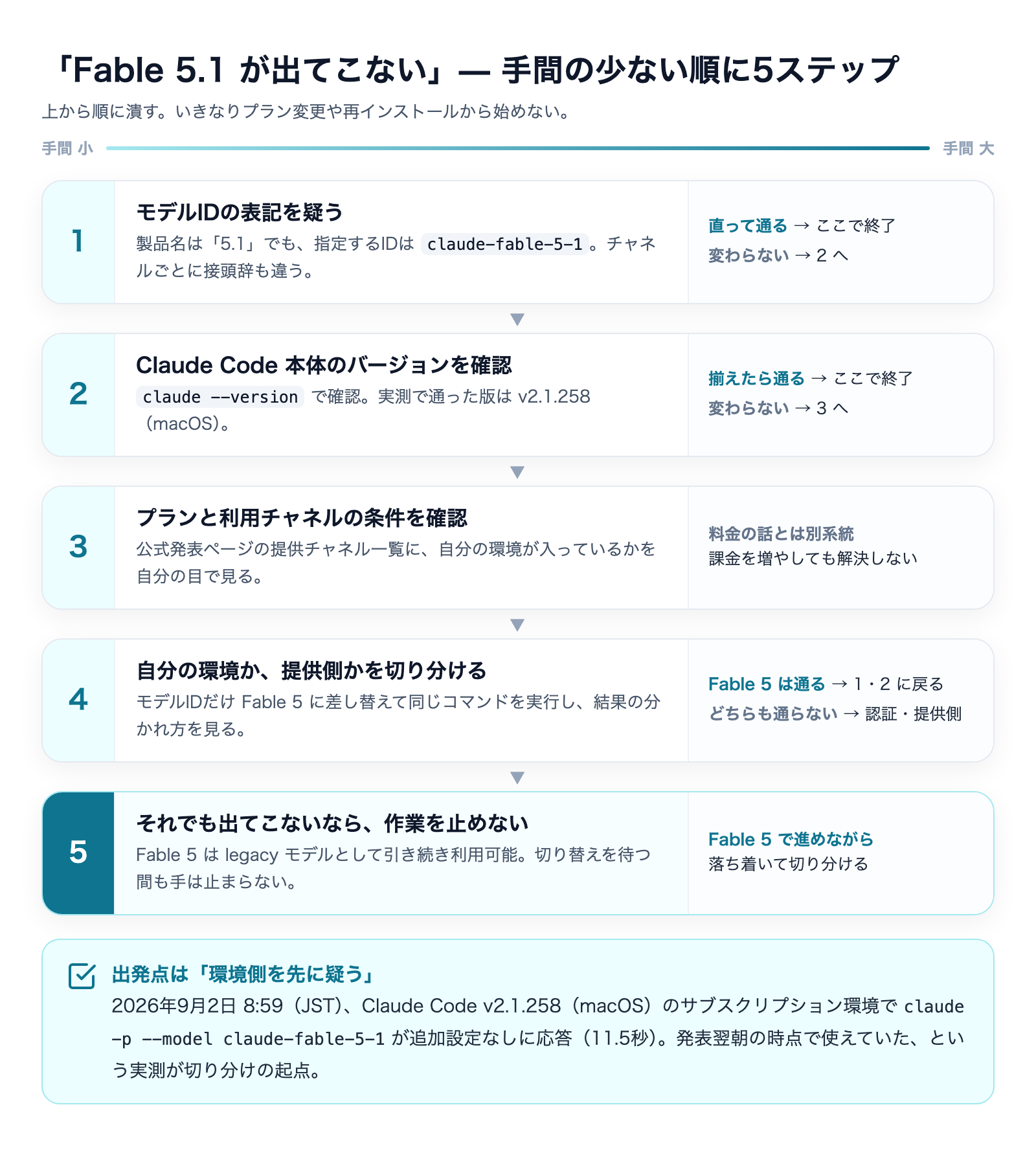 Fable 5.1が出てこないときに手間の少ない順に確認する5ステップの図解