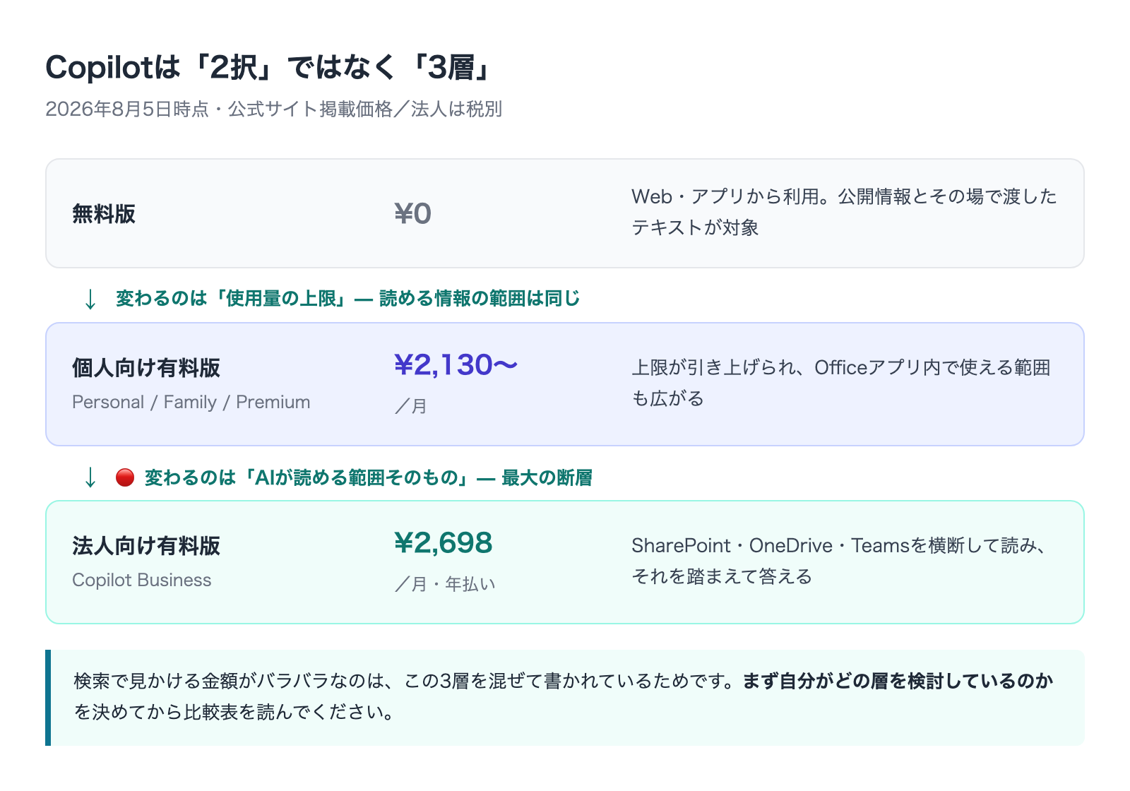 Copilotは2択ではなく3層 無料版・個人向け有料版・法人向け有料版