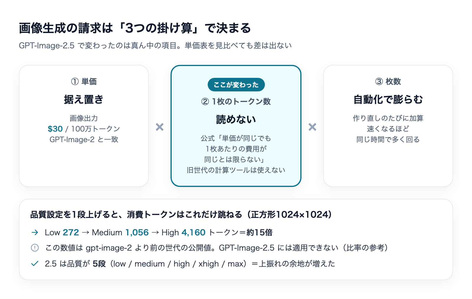画像生成の請求は単価×1枚のトークン数×枚数で決まり、GPT-Image-2.5で変わったのは真ん中の項目
