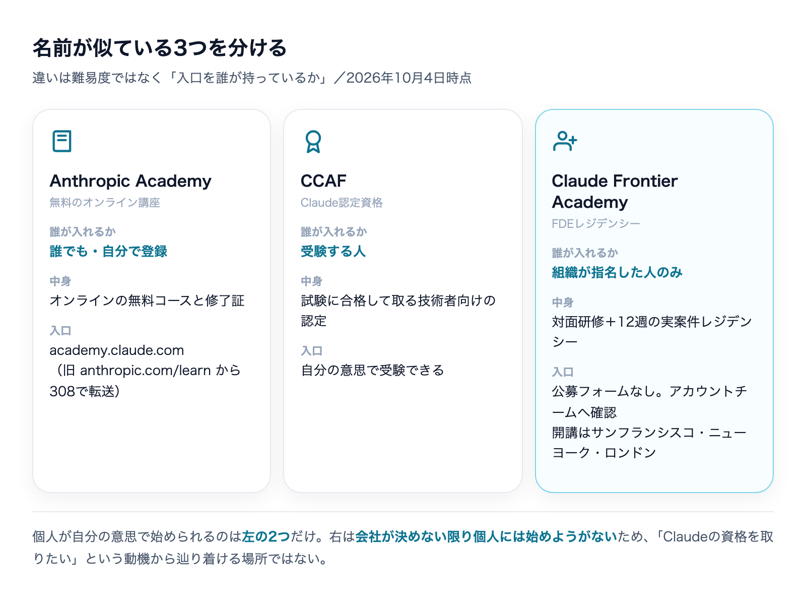 Anthropic Academy・CCAF・Claude Frontier Academyの違いを入口の持ち主で比較した図