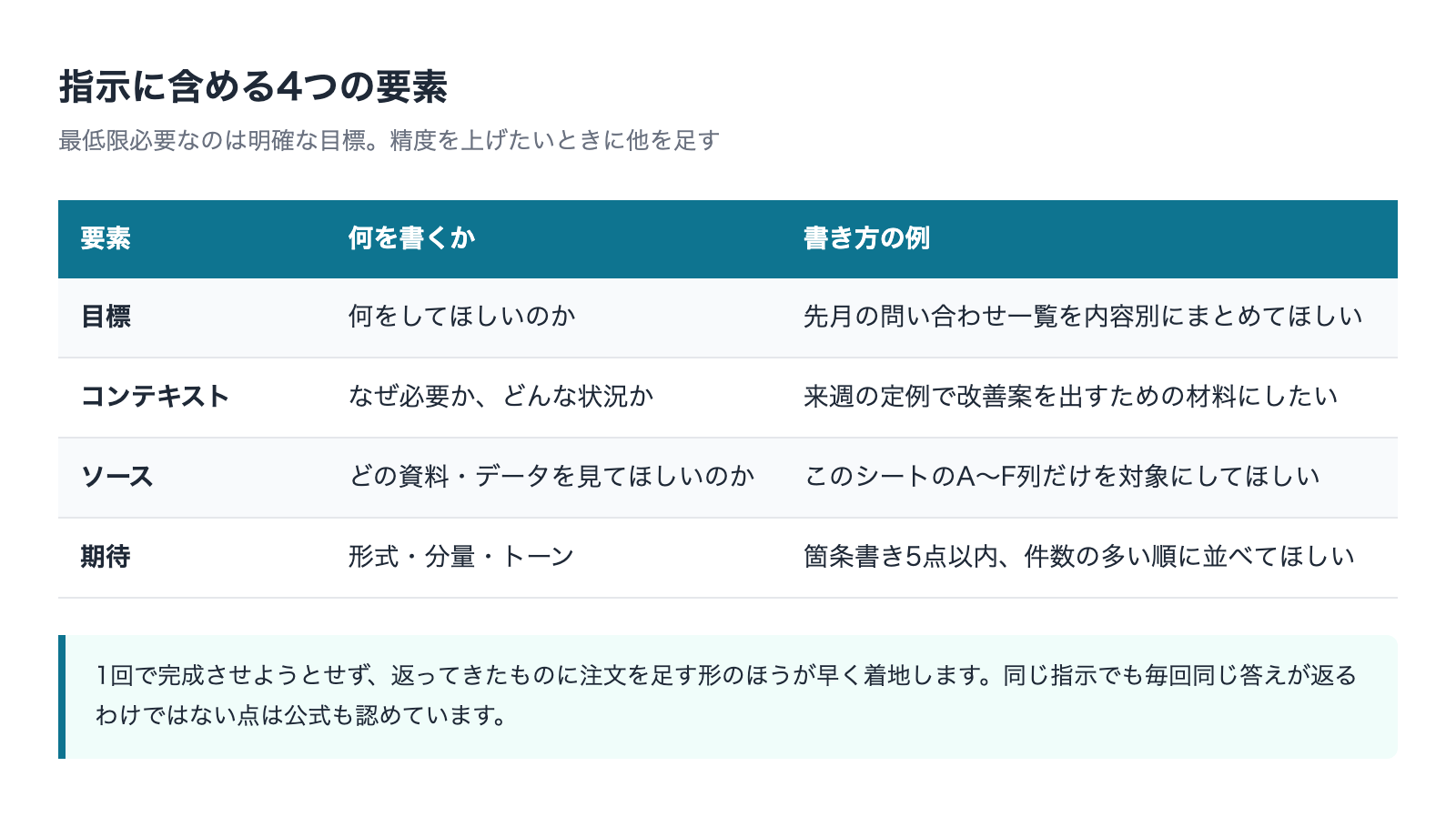 Microsoft 365 Copilotへの指示に含める4要素 目標・コンテキスト・ソース・期待