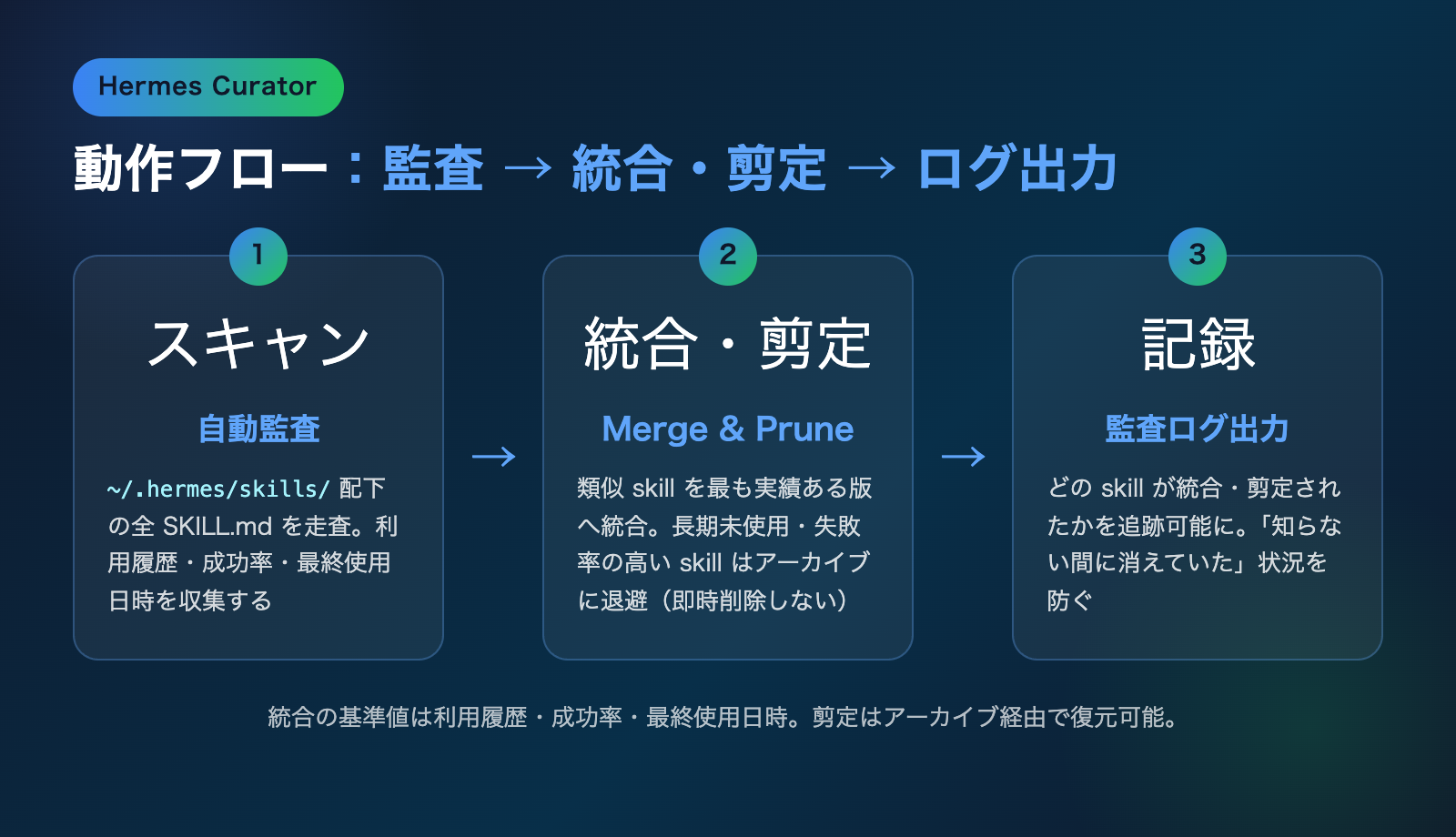 Hermes Curator の動作フロー:自動監査 → 統合・剪定(Merge & Prune)→ 監査ログ出力の3ステップ