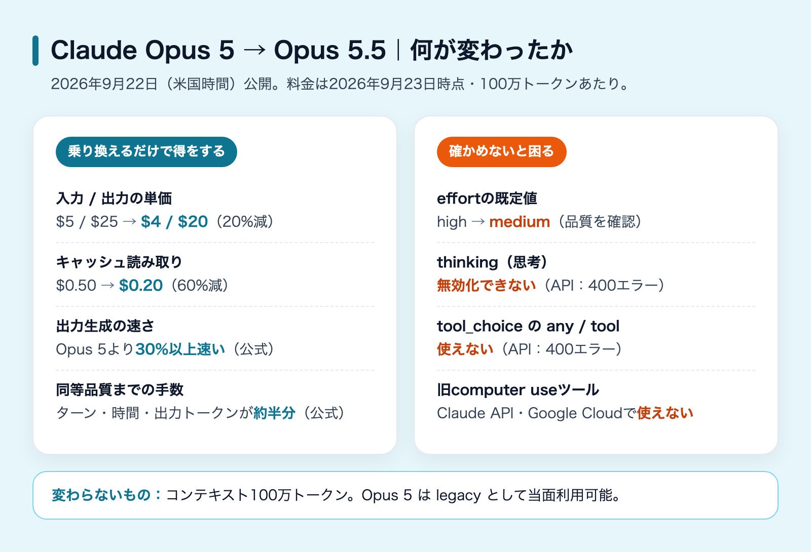 Claude Opus 5.5とOpus 5の違い|乗り換え判断の解説図