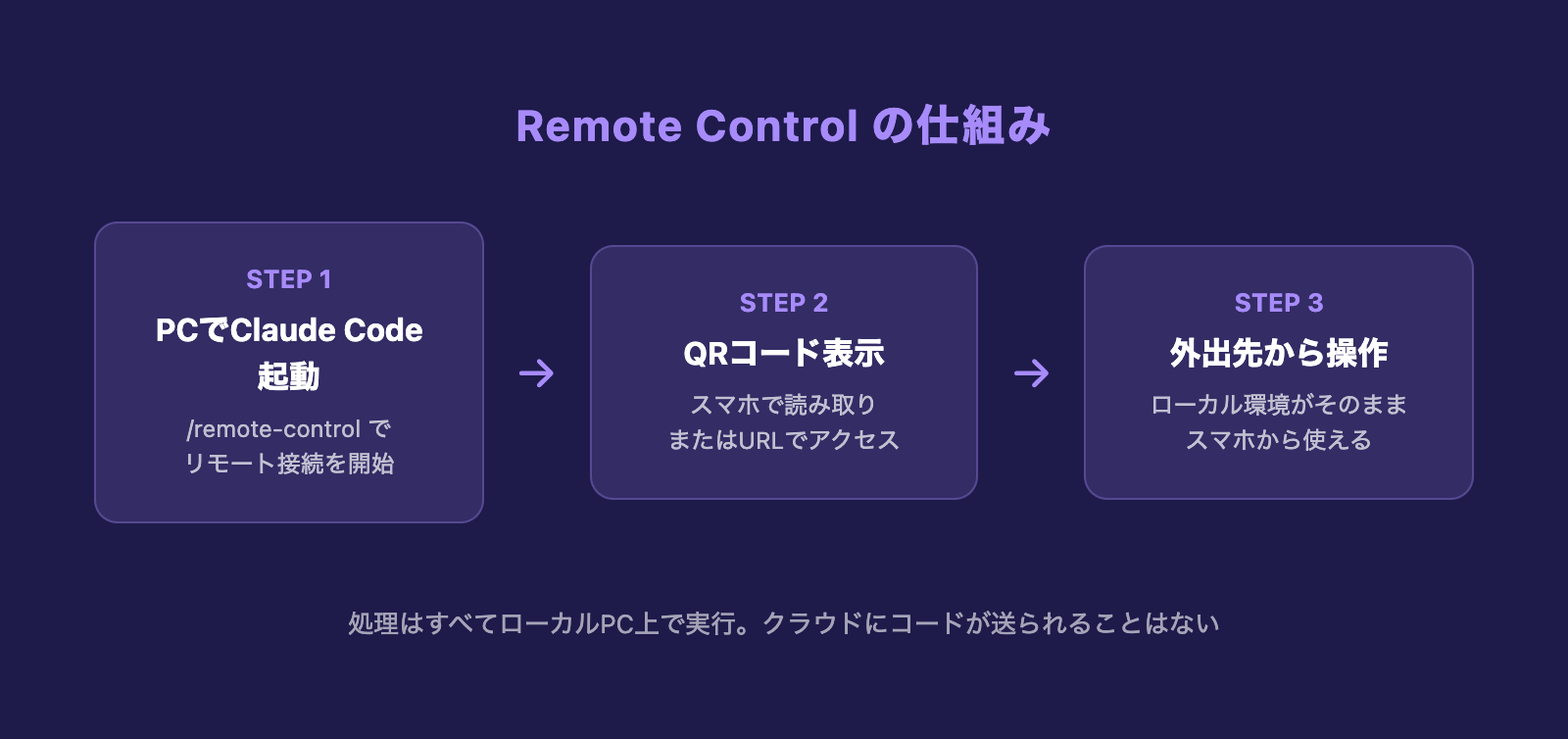 Remote Controlの仕組み。PCでClaude Code起動→QRコード表示→外出先から操作の3ステップ