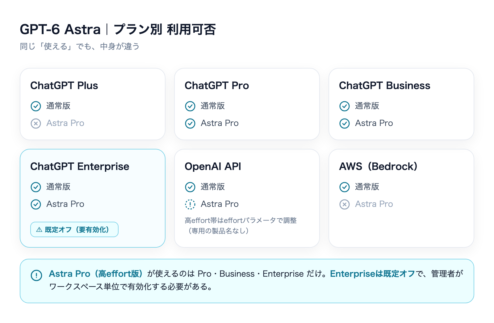 GPT-6 Astraはどのプランで使えるのかの解説図