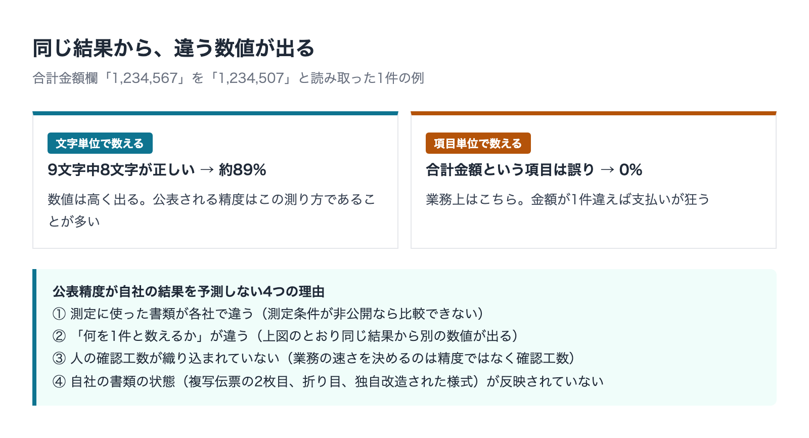 同じ読み取り結果から異なる精度の数値が出る例を示した図