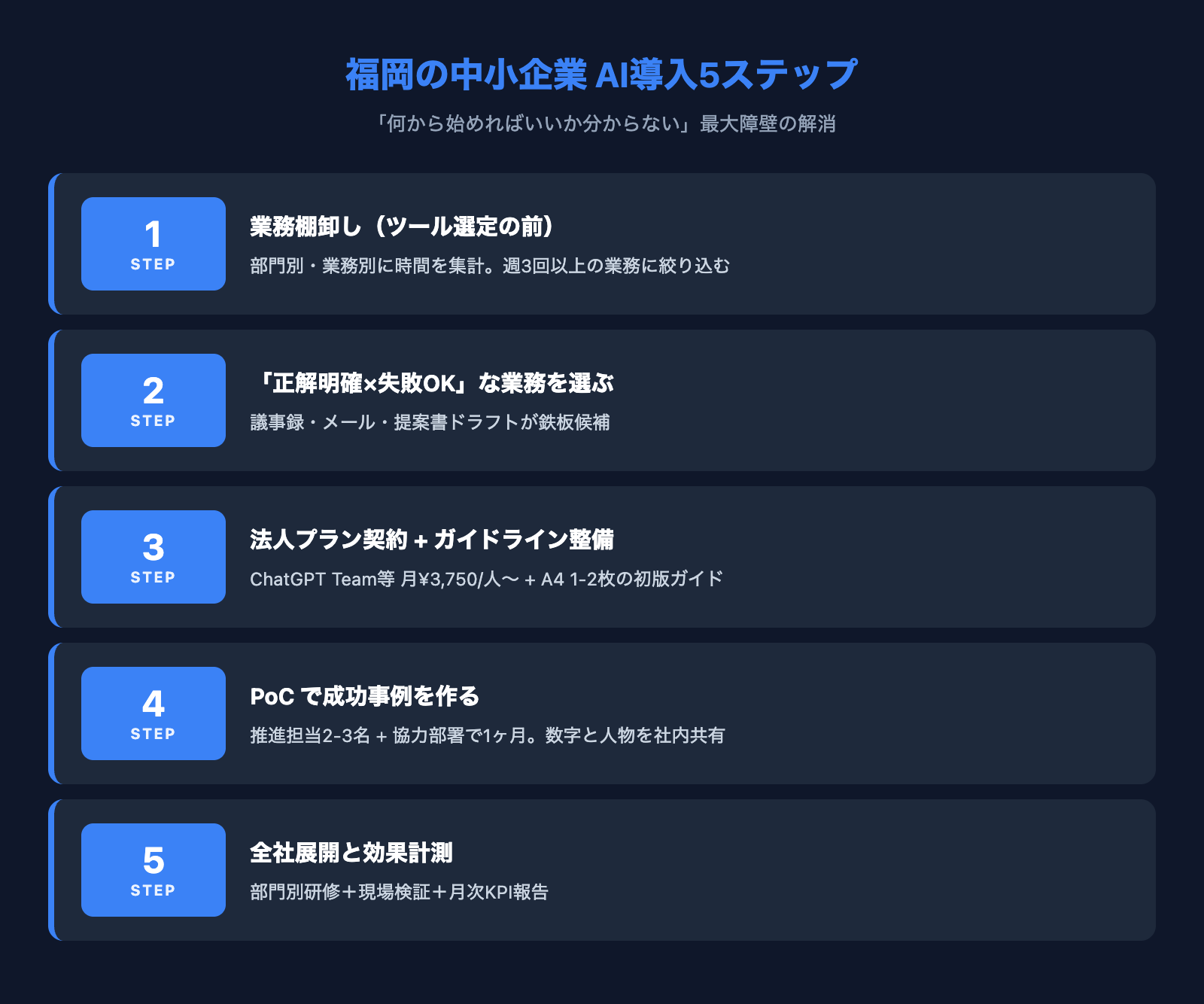 福岡の中小企業AI導入5ステップ — 業務棚卸し・業務選定・法人プラン・PoC・全社展開