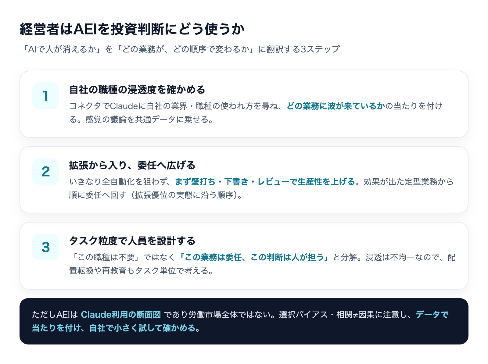 経営者がAEIを投資判断に使う3ステップ(浸透度確認・拡張から委任へ・タスク粒度で人員設計)の図解