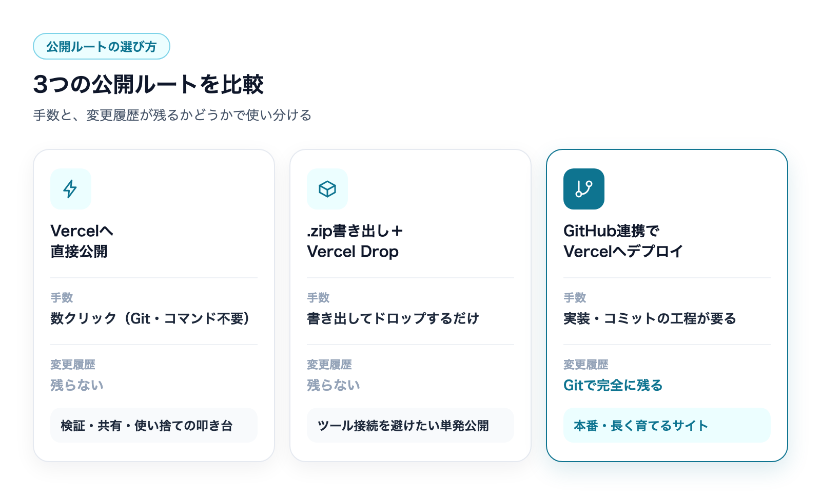 3つの公開ルート(直接公開・.zip+Drop・GitHub連携)を手数・変更履歴・用途で比較した図