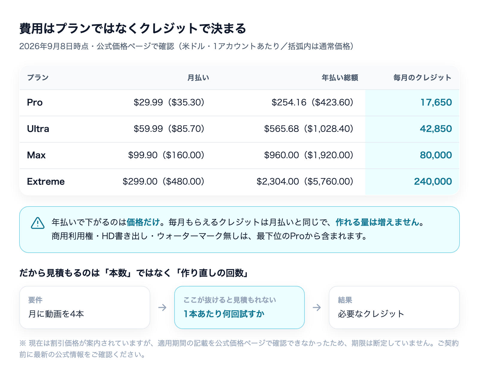 プラン別の月払い・年払い・毎月のクレジット比較。年払いで下がるのは価格だけでクレジットは増えない