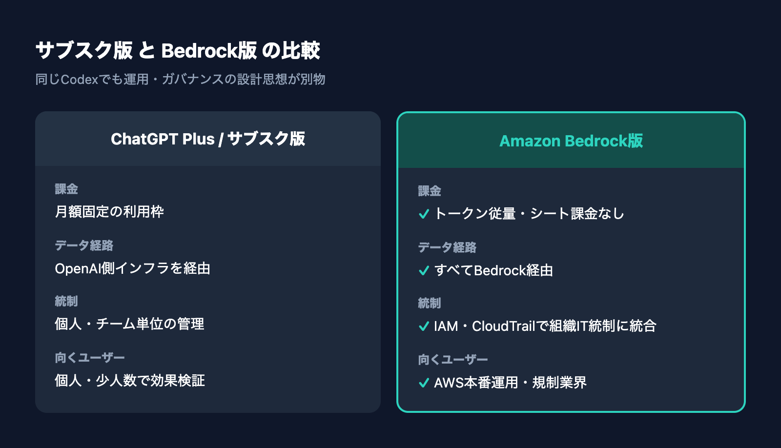 サブスク版Codexと Bedrock版Codex の比較表