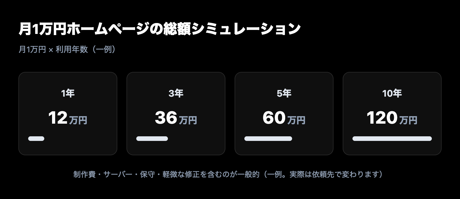 月1万円ホームページの総額シミュレーション。1年12万円・3年36万円・5年60万円・10年120万円(一例)