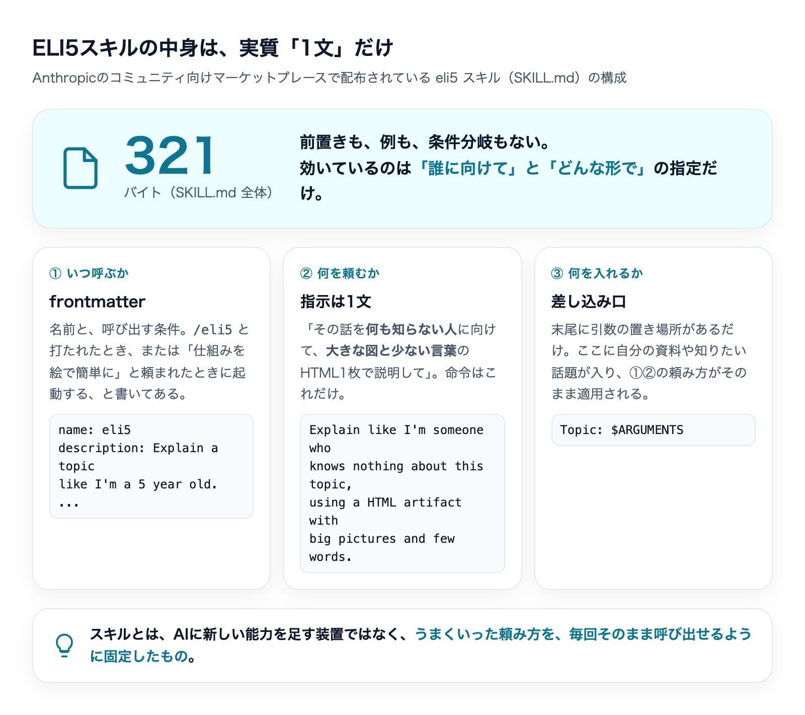 ELI5スキルの構成図。SKILL.md全体は321バイトで、frontmatter・1文の指示・引数の差し込み口の3つだけで出来ている