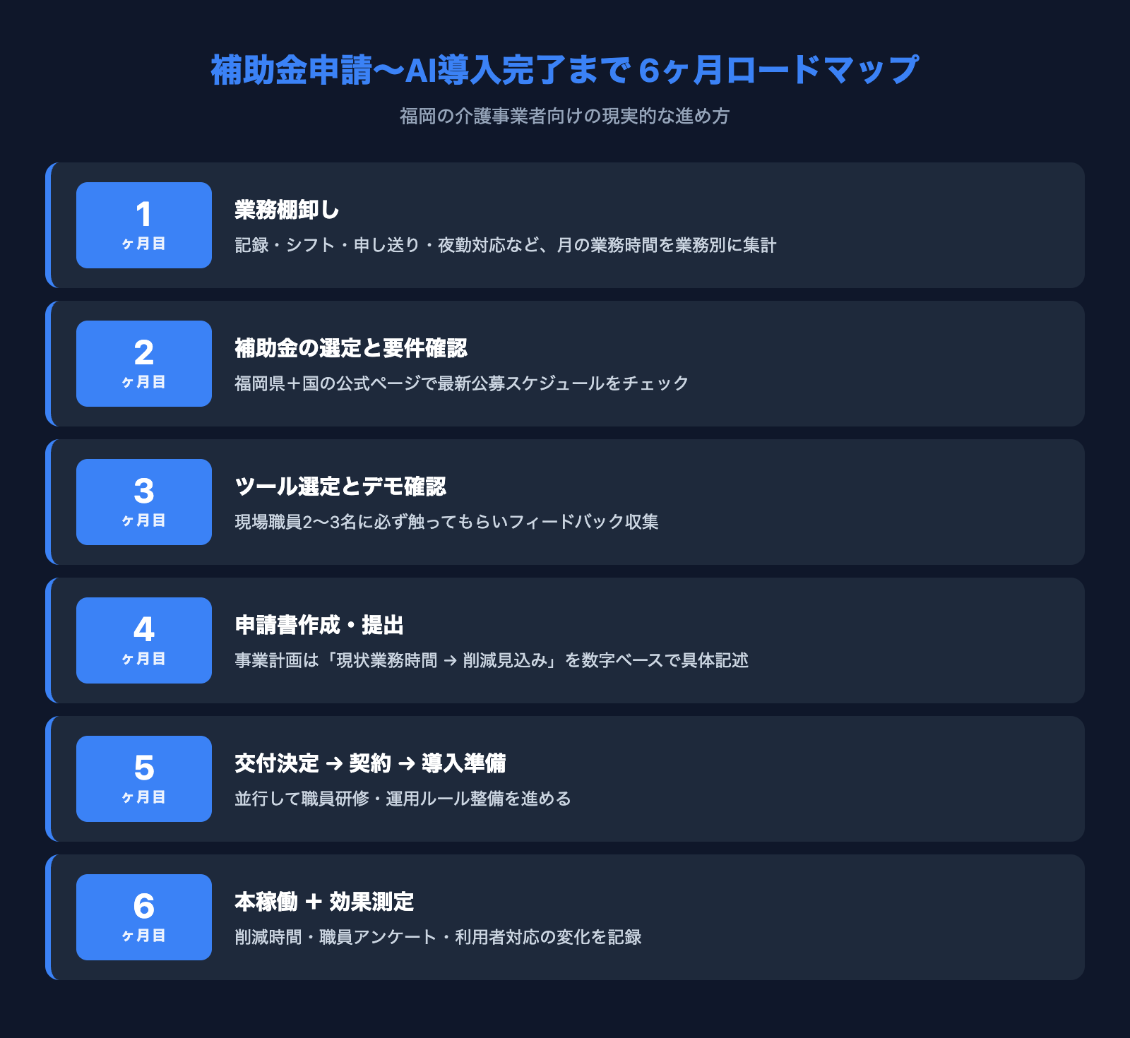 補助金申請からAI導入完了までの6ヶ月ロードマップ — 業務棚卸し・補助金選定・ツール選定・申請・契約・本稼働の流れ
