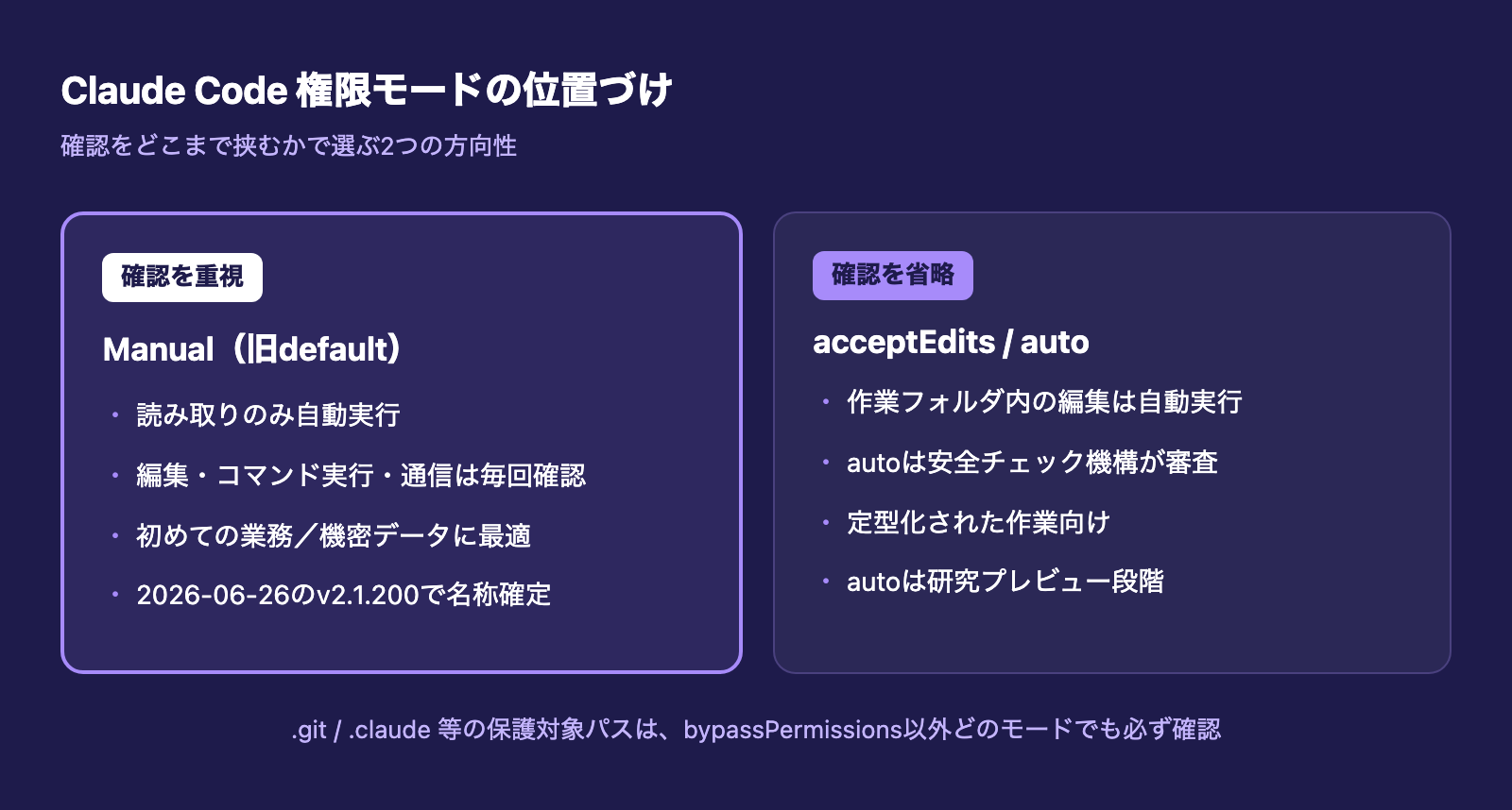 Claude Codeの権限モード比較図(Manualと自動許可系モードの違い)
