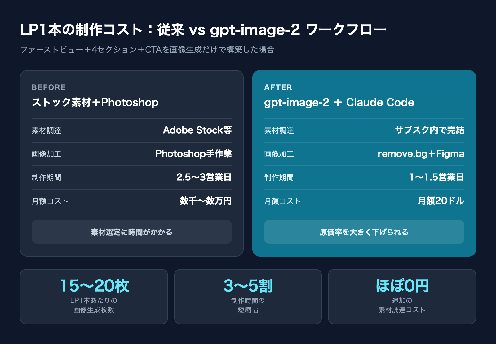 LP1本の制作コスト:従来 vs gpt-image-2 ワークフロー