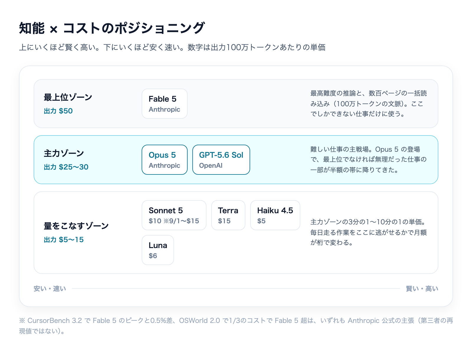 知能×コストのポジショニング図