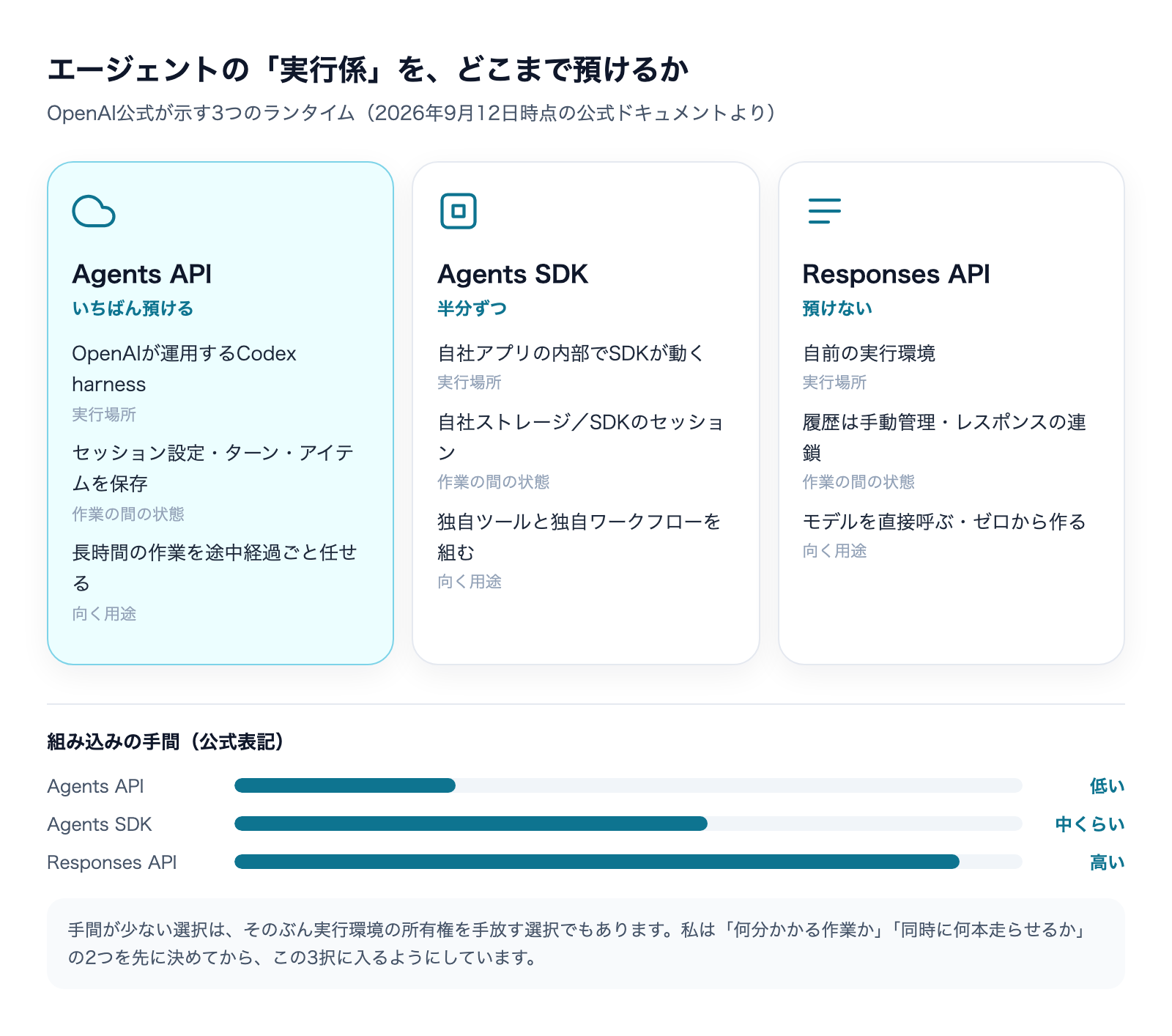 Agents API・Agents SDK・Responses APIの3つのランタイム比較。実行場所・作業の間の状態・向く用途と、組み込みの手間の違い
