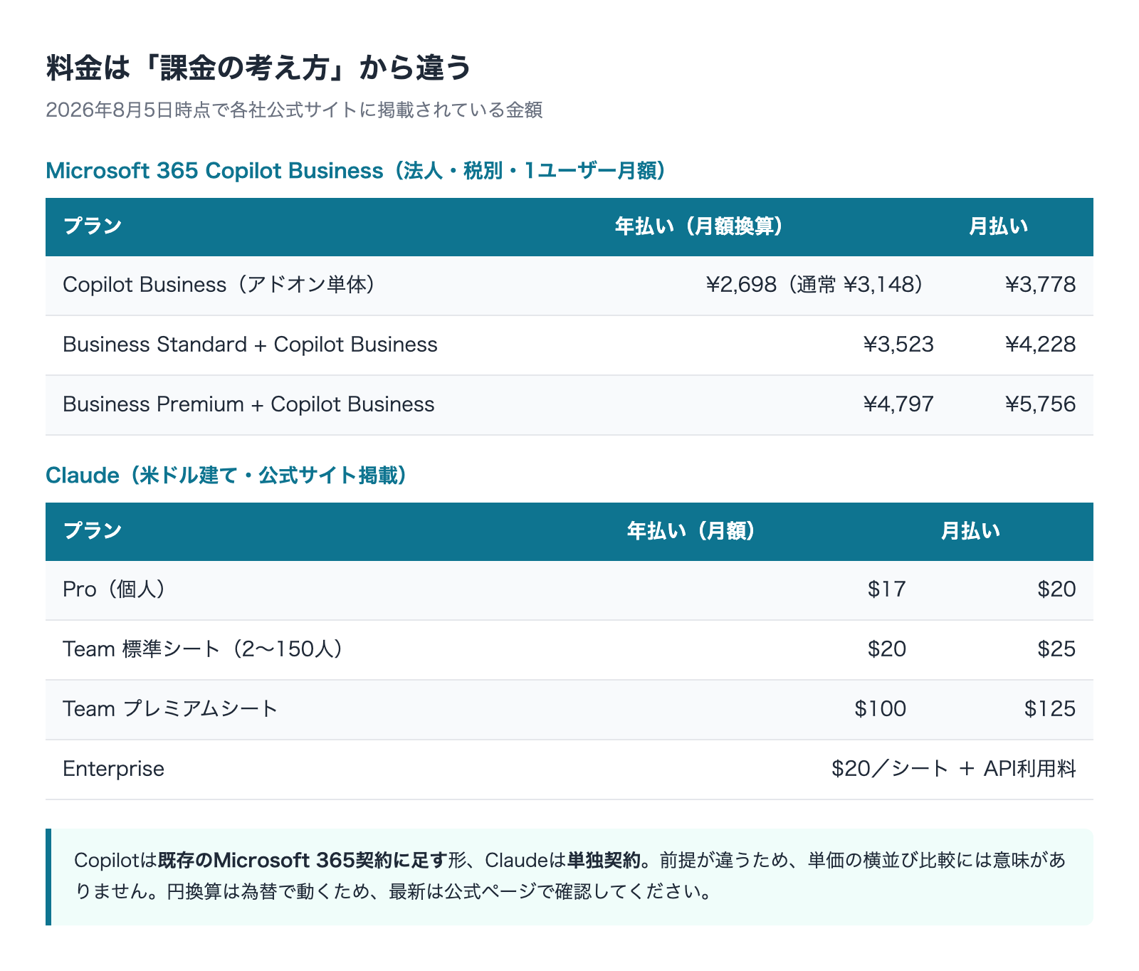 Copilot法人3プランとClaude各プランの料金比較 課金の考え方の違い