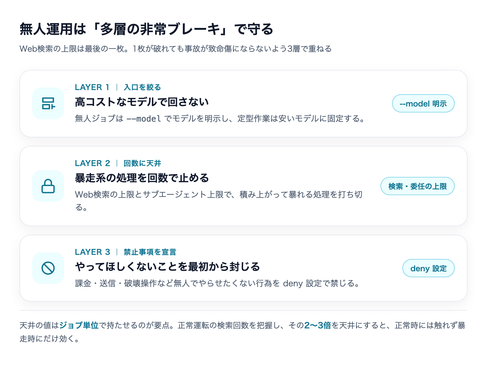 無人運用を守る多層の非常ブレーキ:入口を絞る(--model明示)/回数に天井(検索・委任の上限)/禁止事項を宣言(deny設定)の3層で重ねる